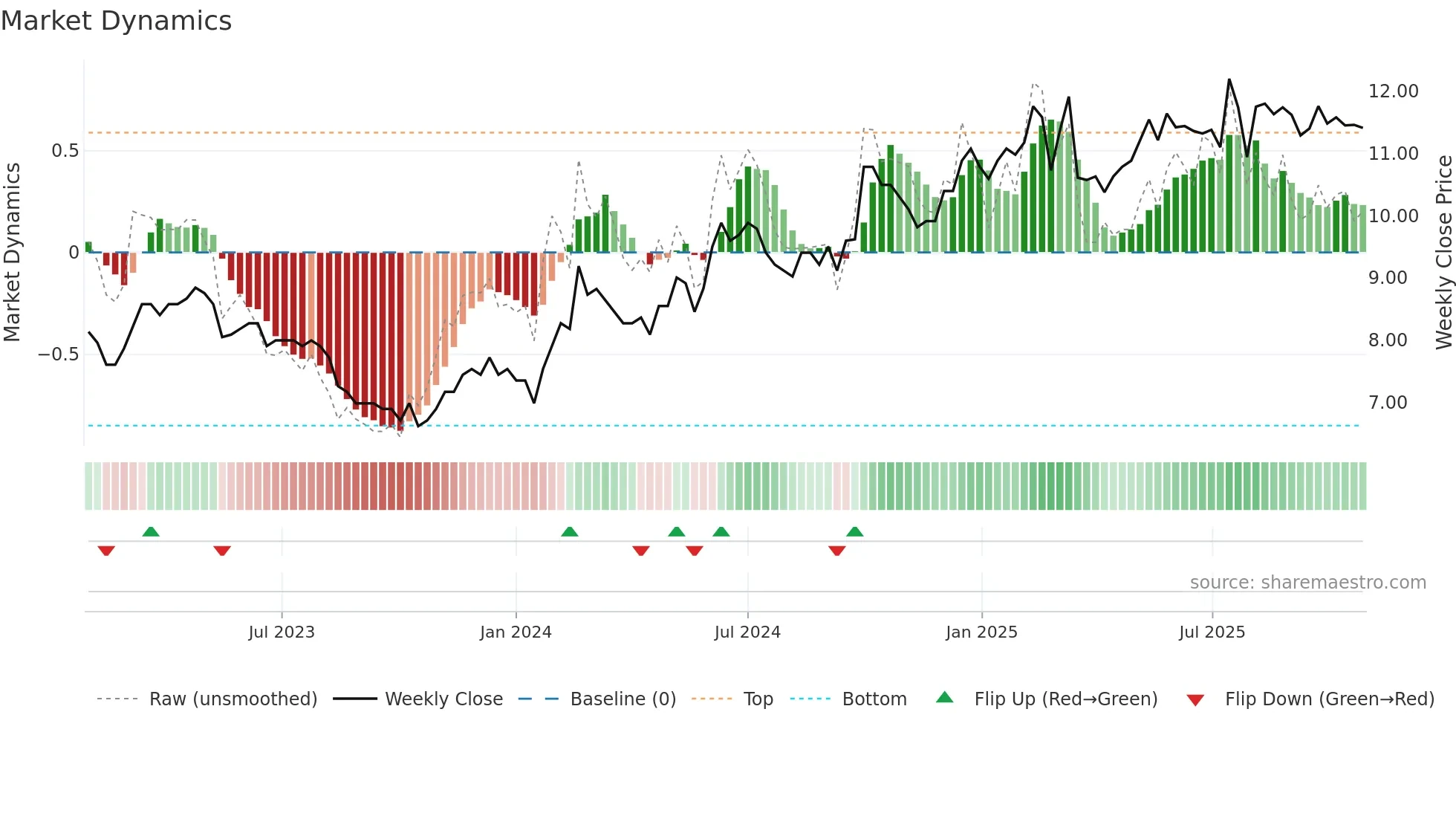 0788 weekly Market Dynamics chart