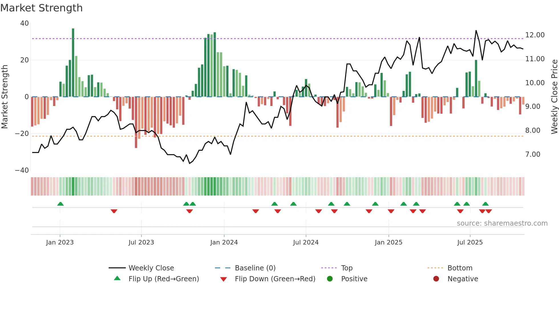 0788 weekly Market Strength chart