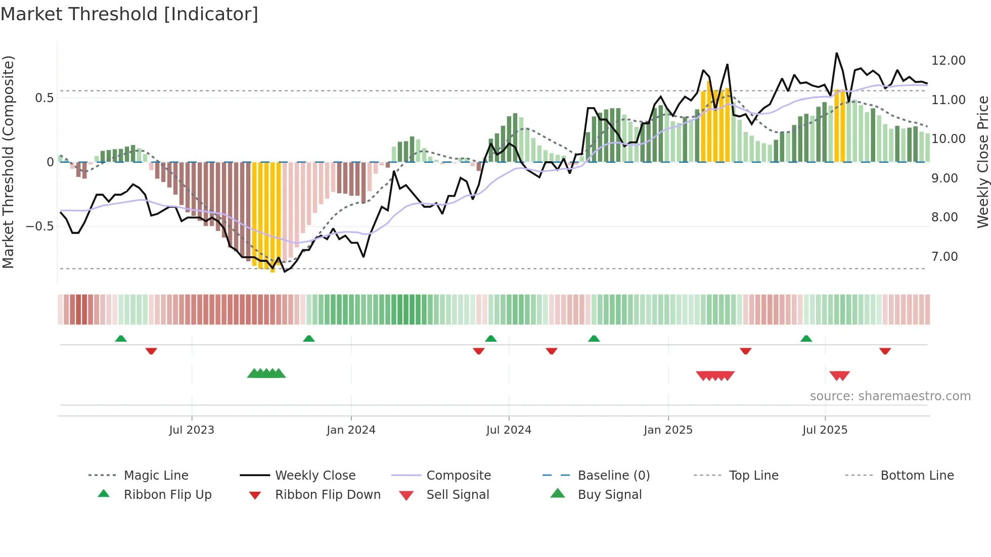 0788 weekly Market Threshold chart