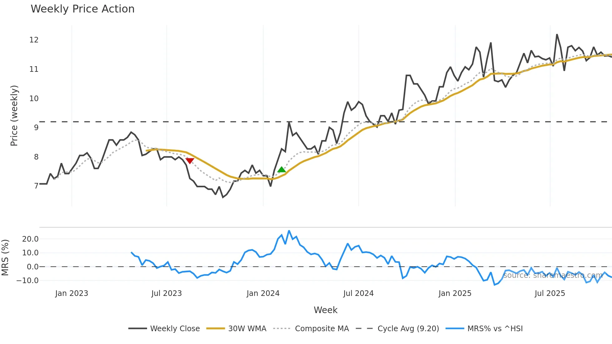 0788 weekly Price Action chart, closing 2025-10-27