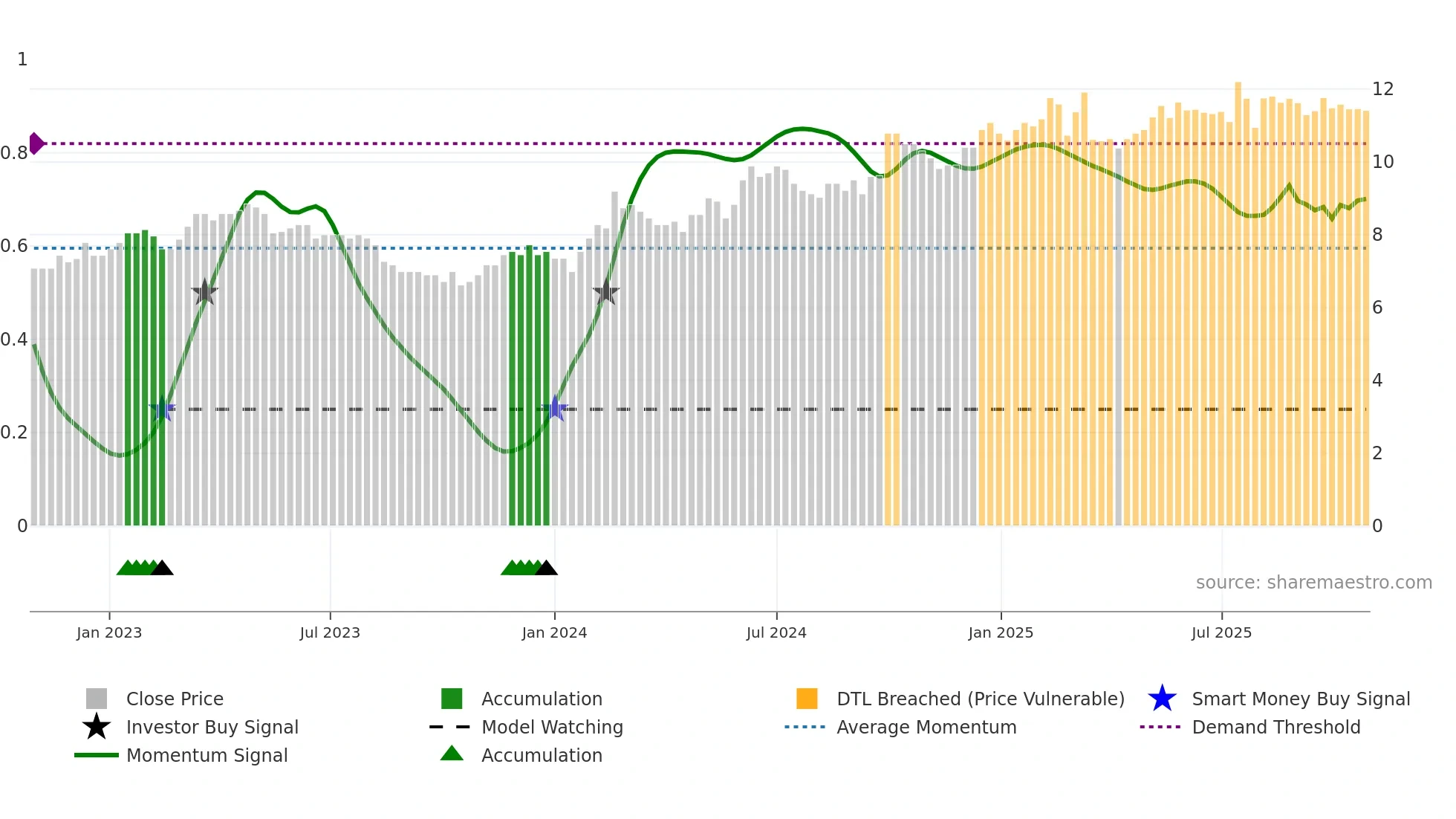 0788 weekly Smart Money chart