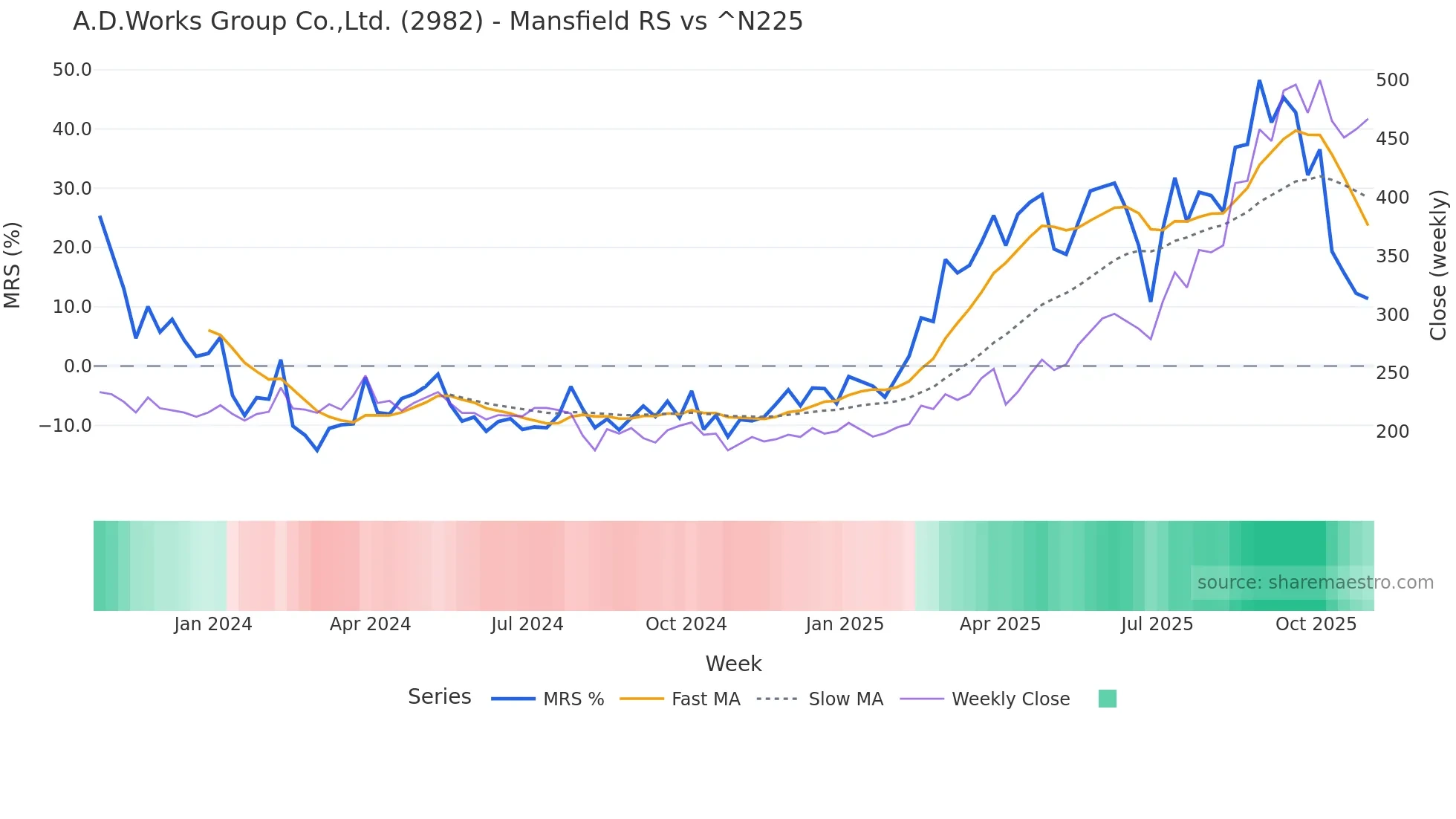 2982 Mansfield Relative Strength chart