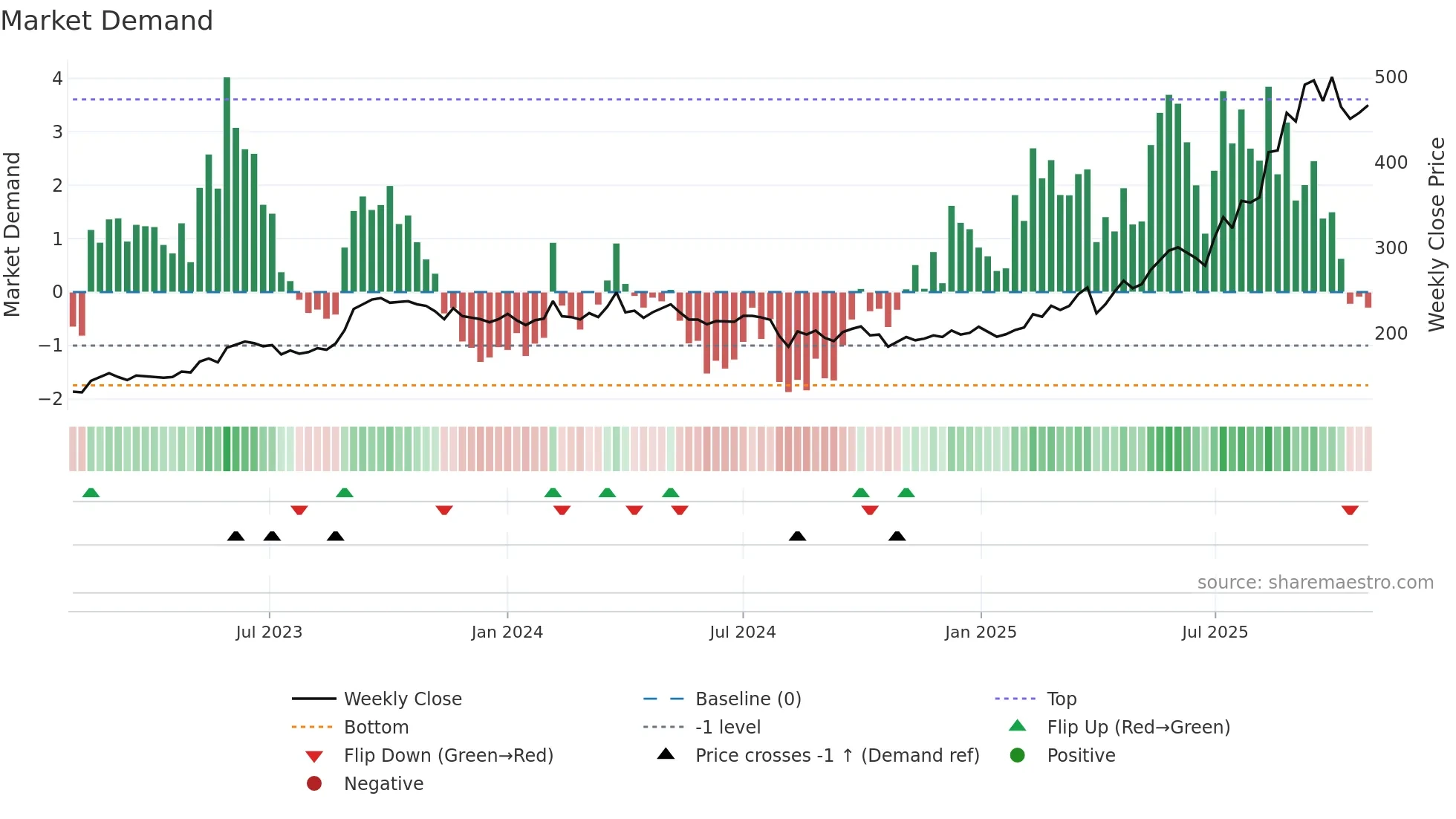 2982 weekly Market Demand chart