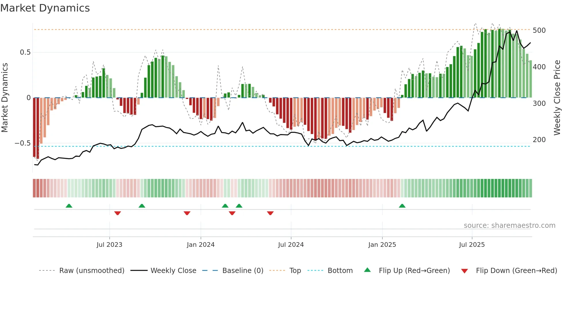 2982 weekly Market Dynamics chart
