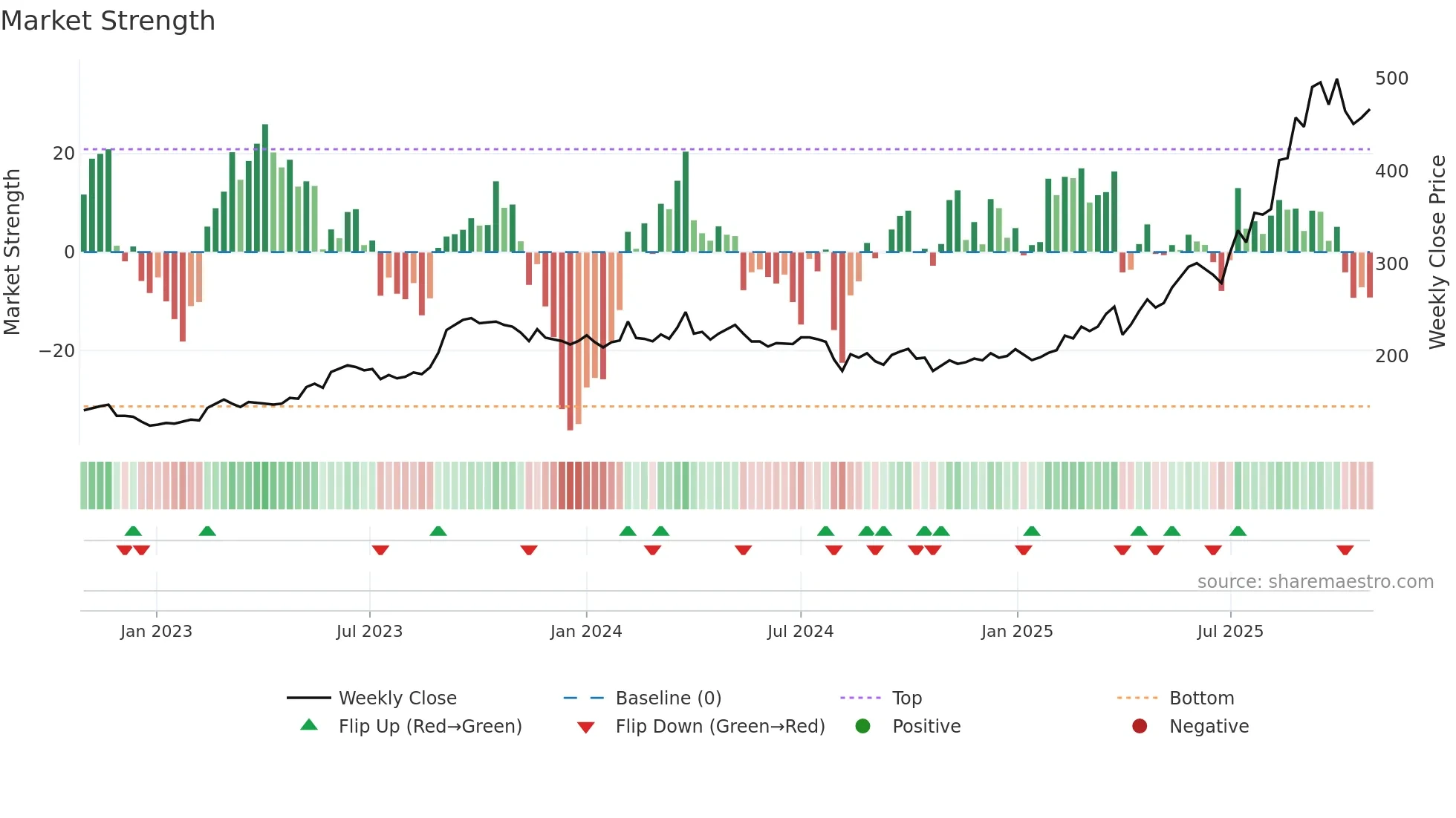 2982 weekly Market Strength chart