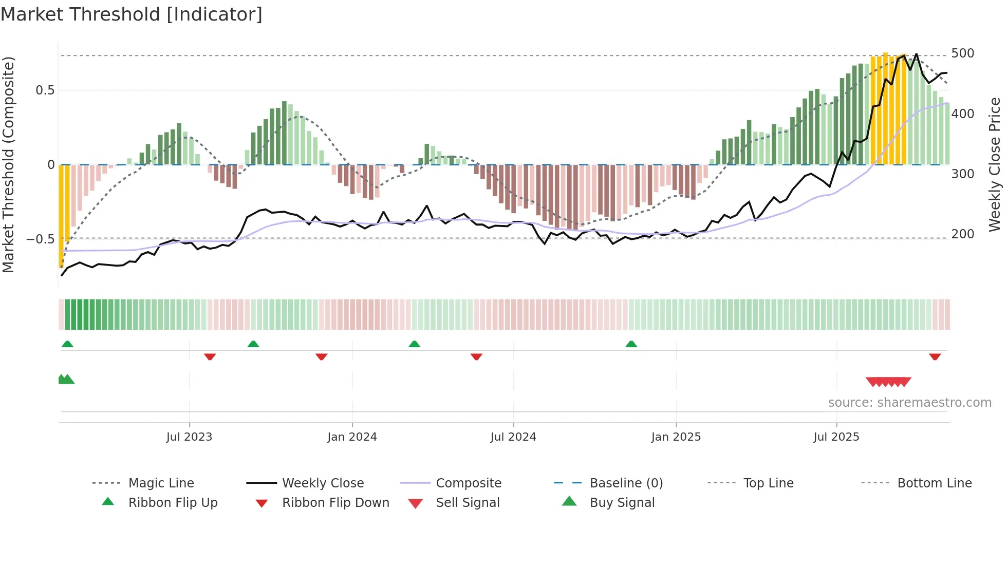 2982 weekly Market Threshold chart