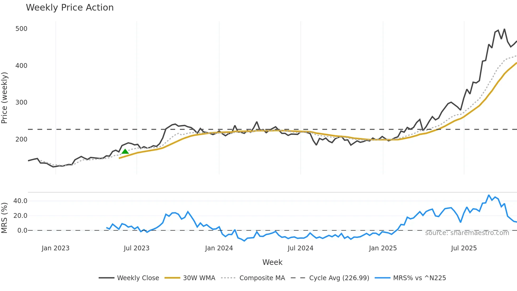 2982 weekly Price Action chart, closing 2025-10-27