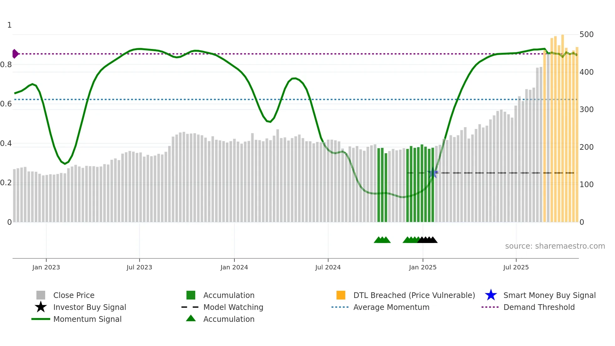 2982 weekly Smart Money chart