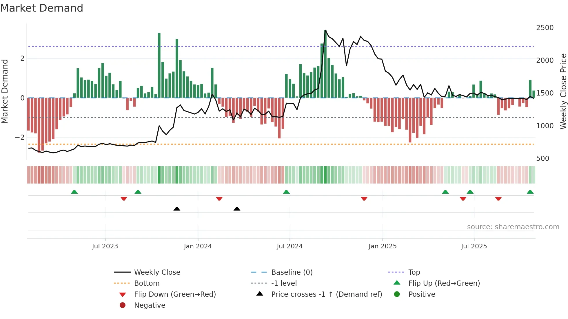 DHUNINV weekly Market Demand chart