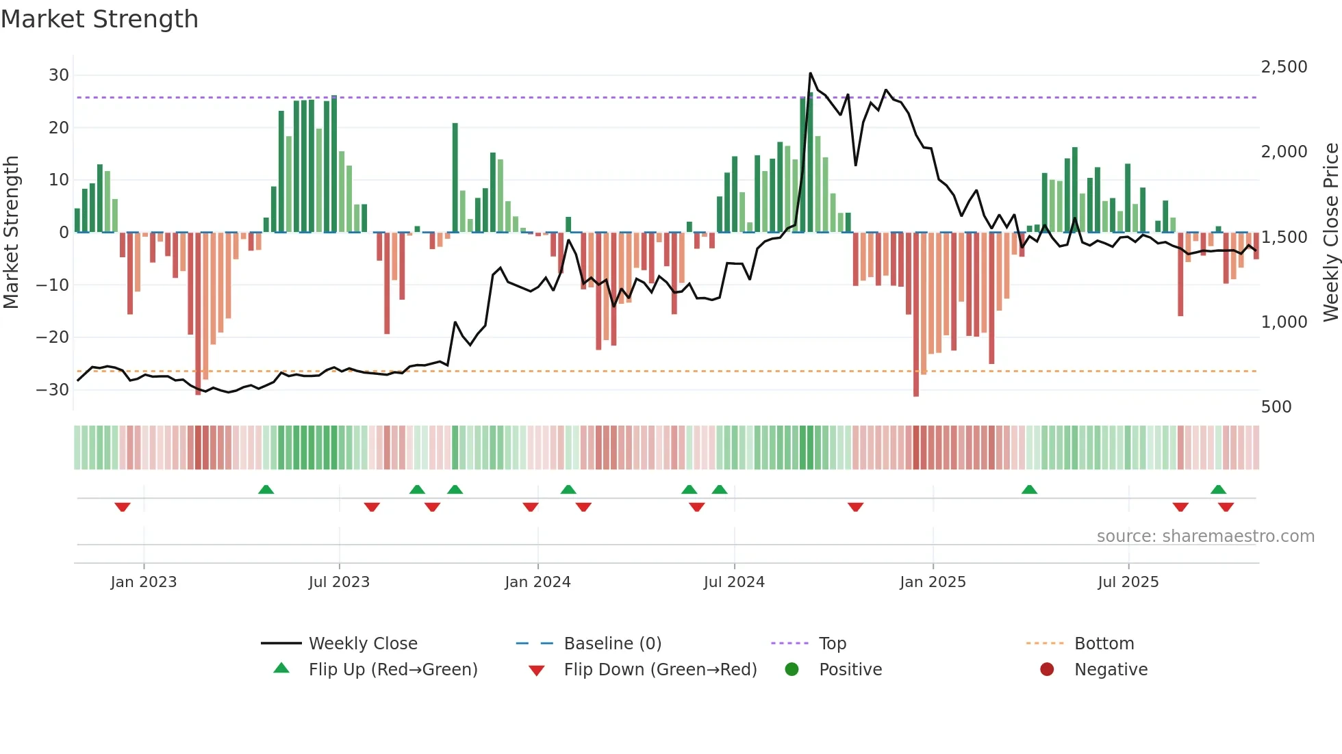 DHUNINV weekly Market Strength chart