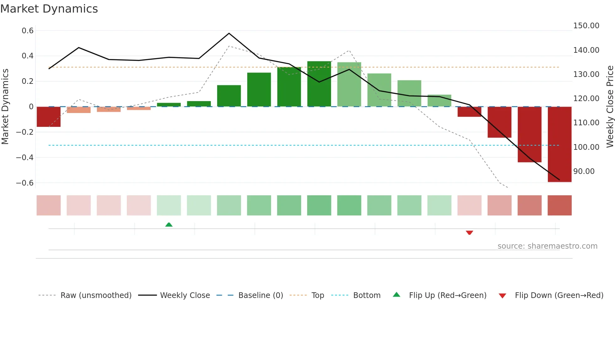 2589 weekly Market Dynamics chart