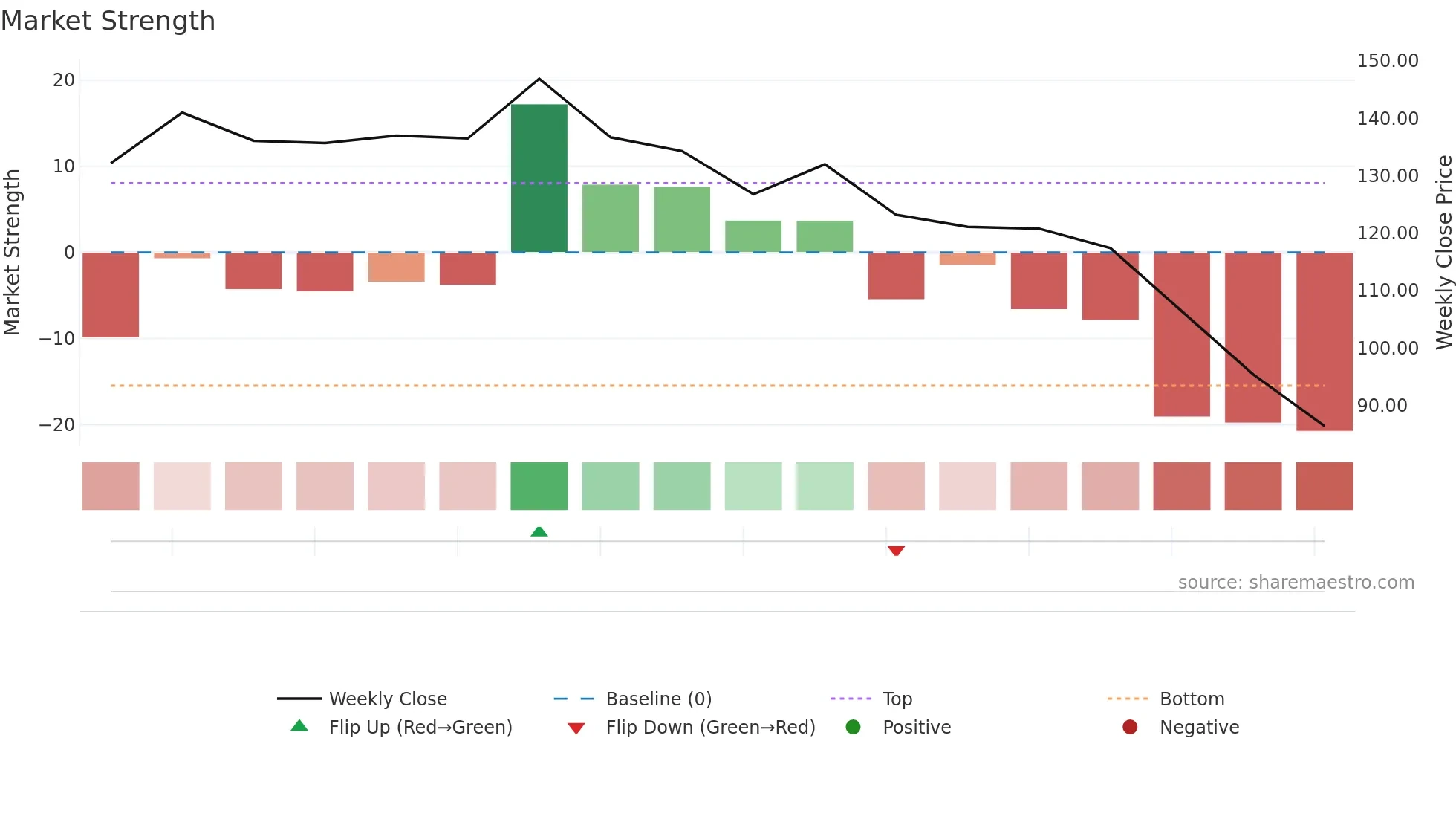 2589 weekly Market Strength chart