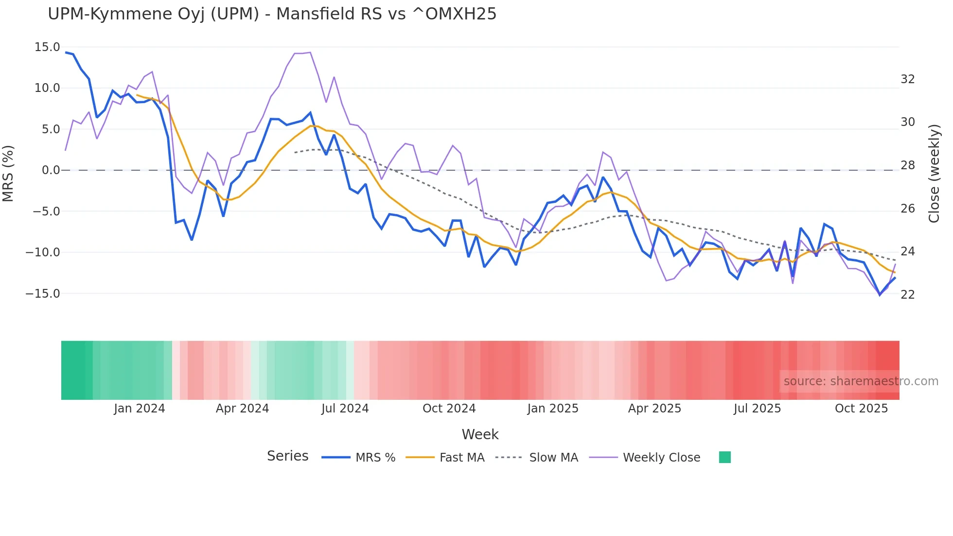 UPM Mansfield Relative Strength chart