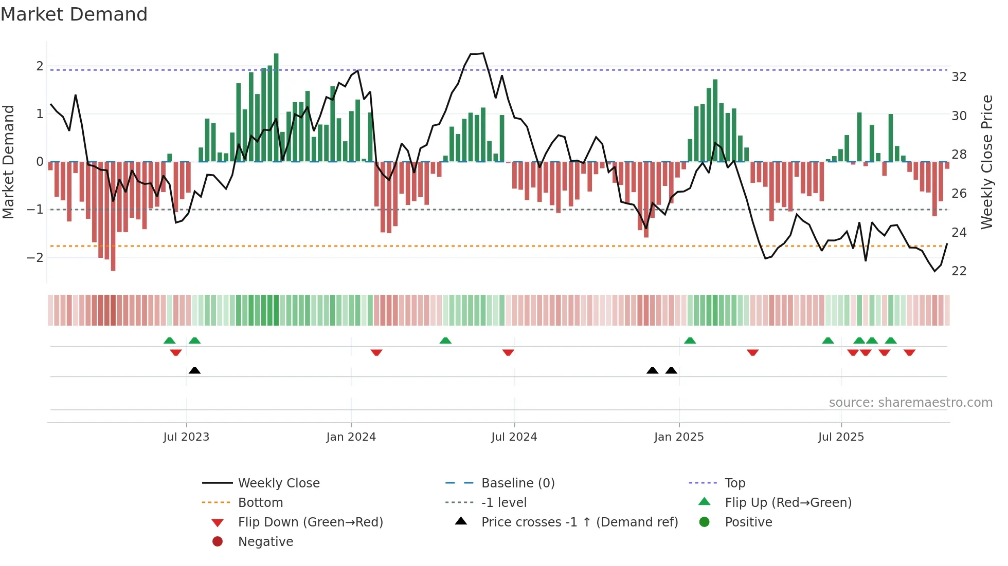 UPM weekly Market Demand chart