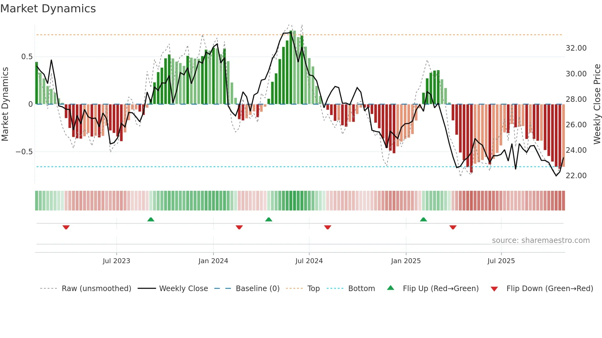 UPM weekly Market Dynamics chart