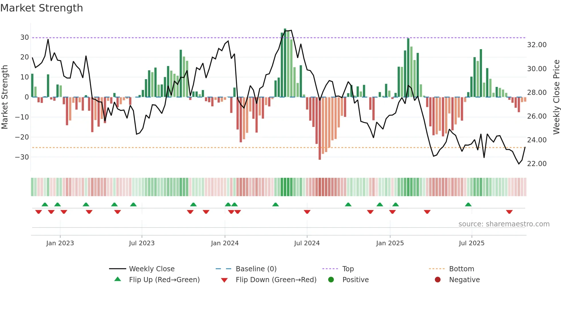 UPM weekly Market Strength chart