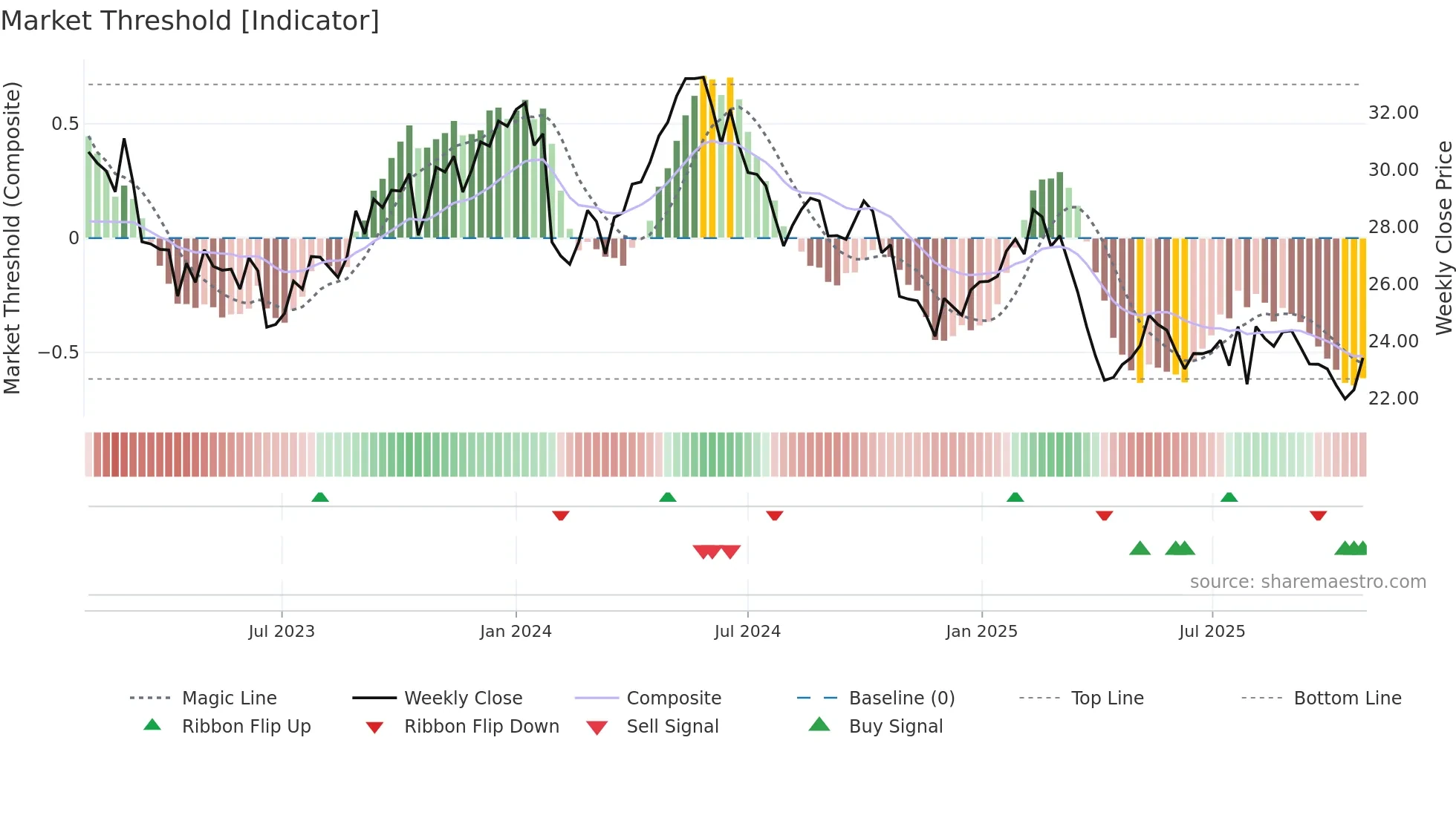 UPM weekly Market Threshold chart