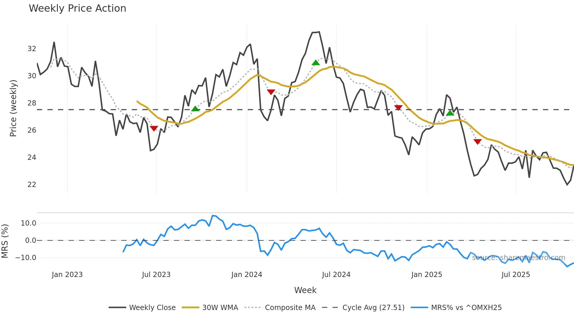 UPM weekly Price Action chart, closing 2025-10-27