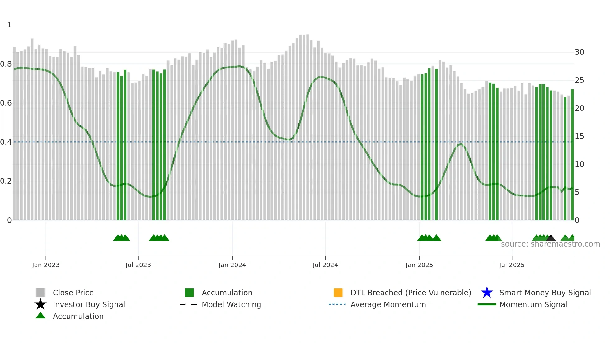 UPM weekly Smart Money chart