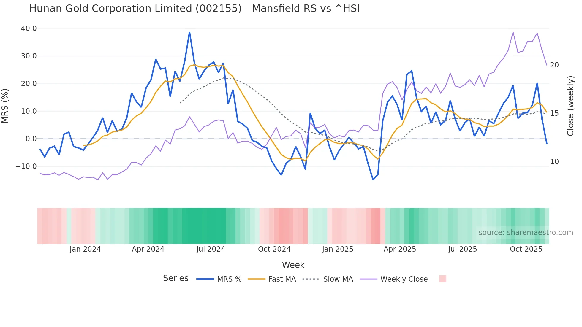 002155 Mansfield Relative Strength chart