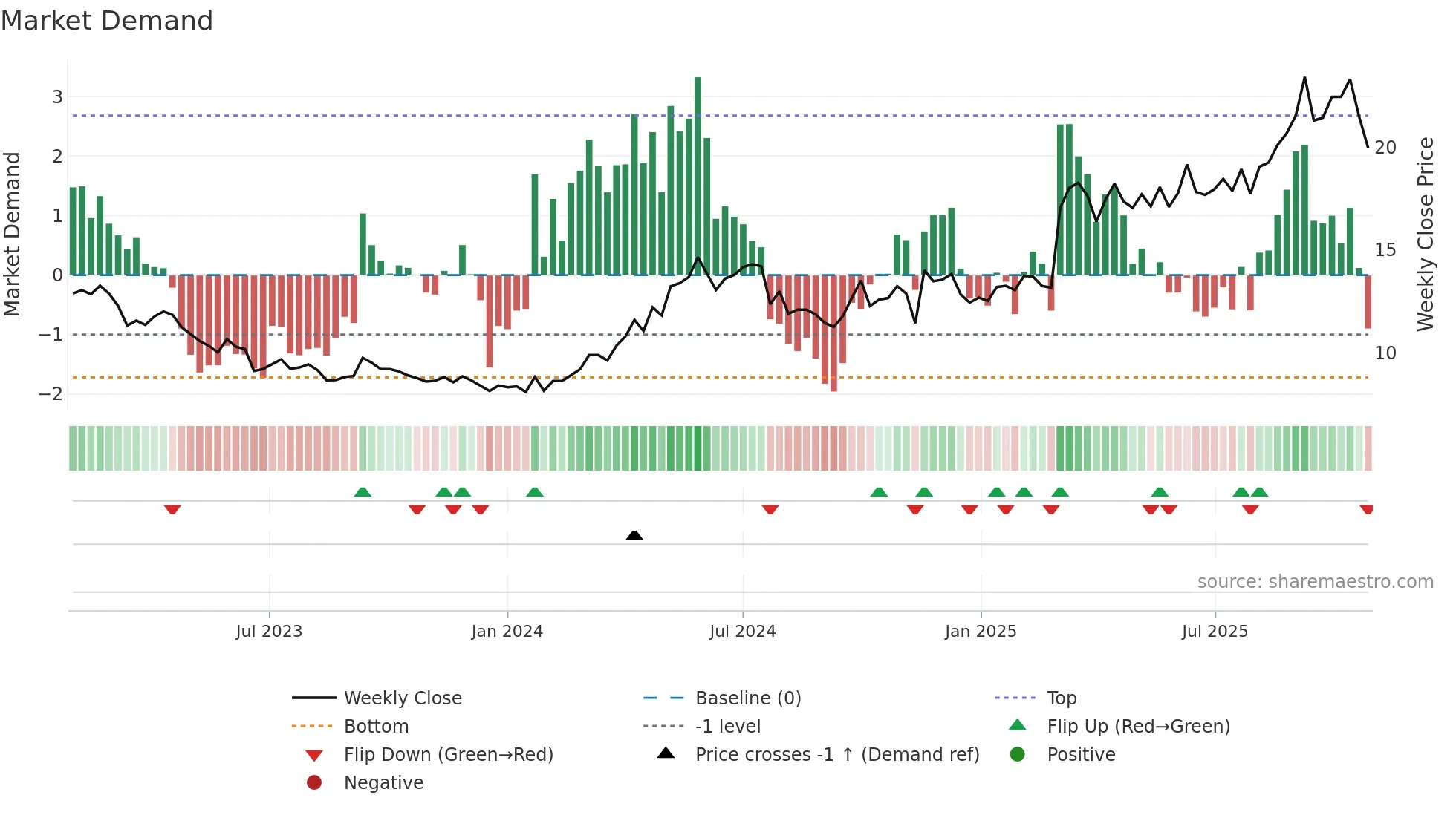 002155 weekly Market Demand chart