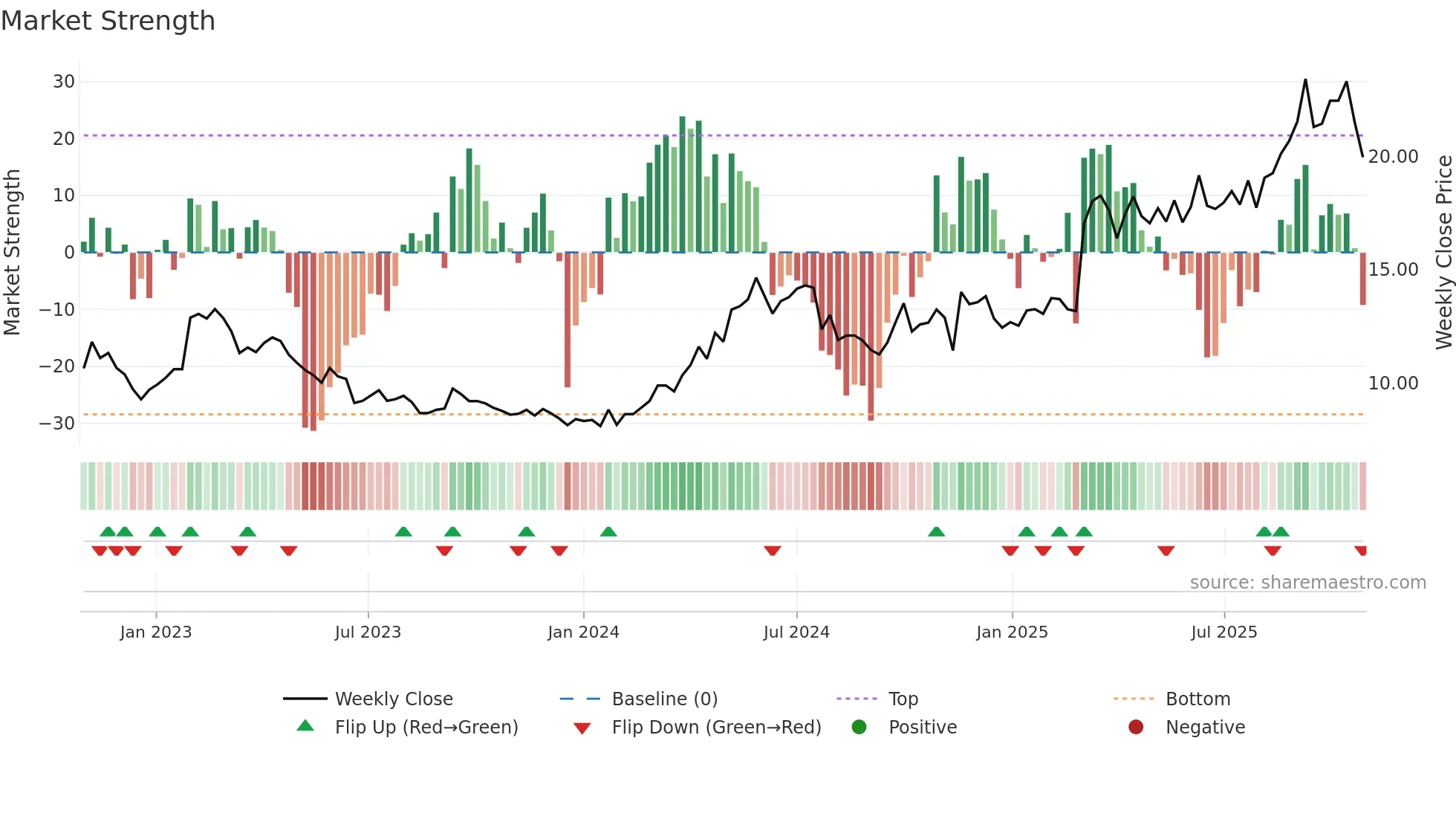 002155 weekly Market Strength chart