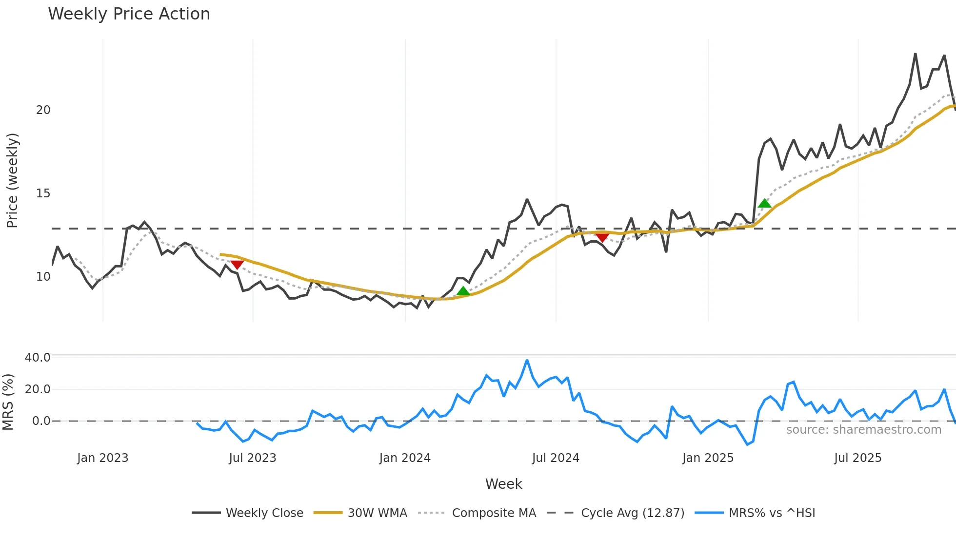 002155 weekly Price Action chart, closing 2025-10-27