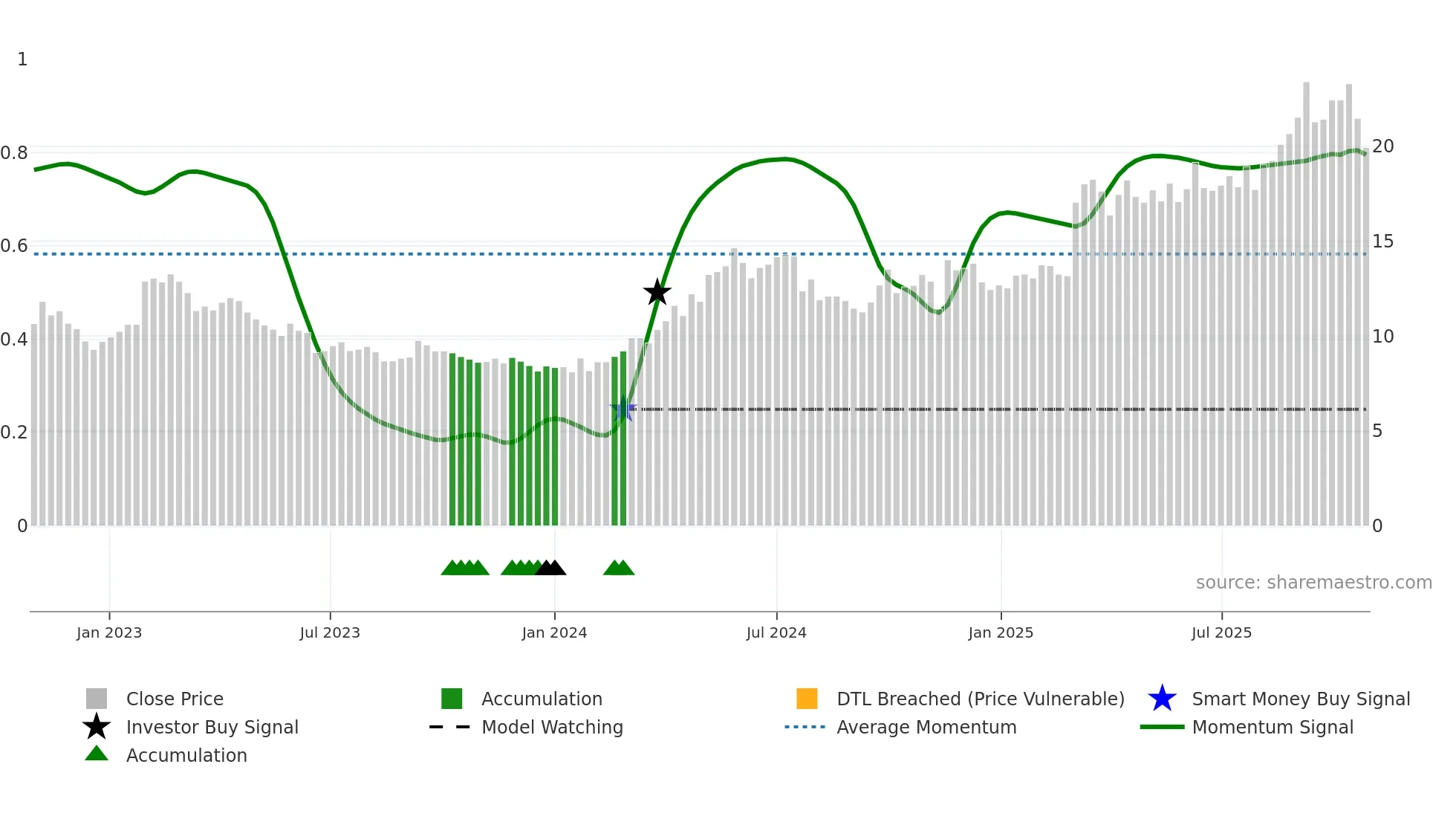 002155 weekly Smart Money chart