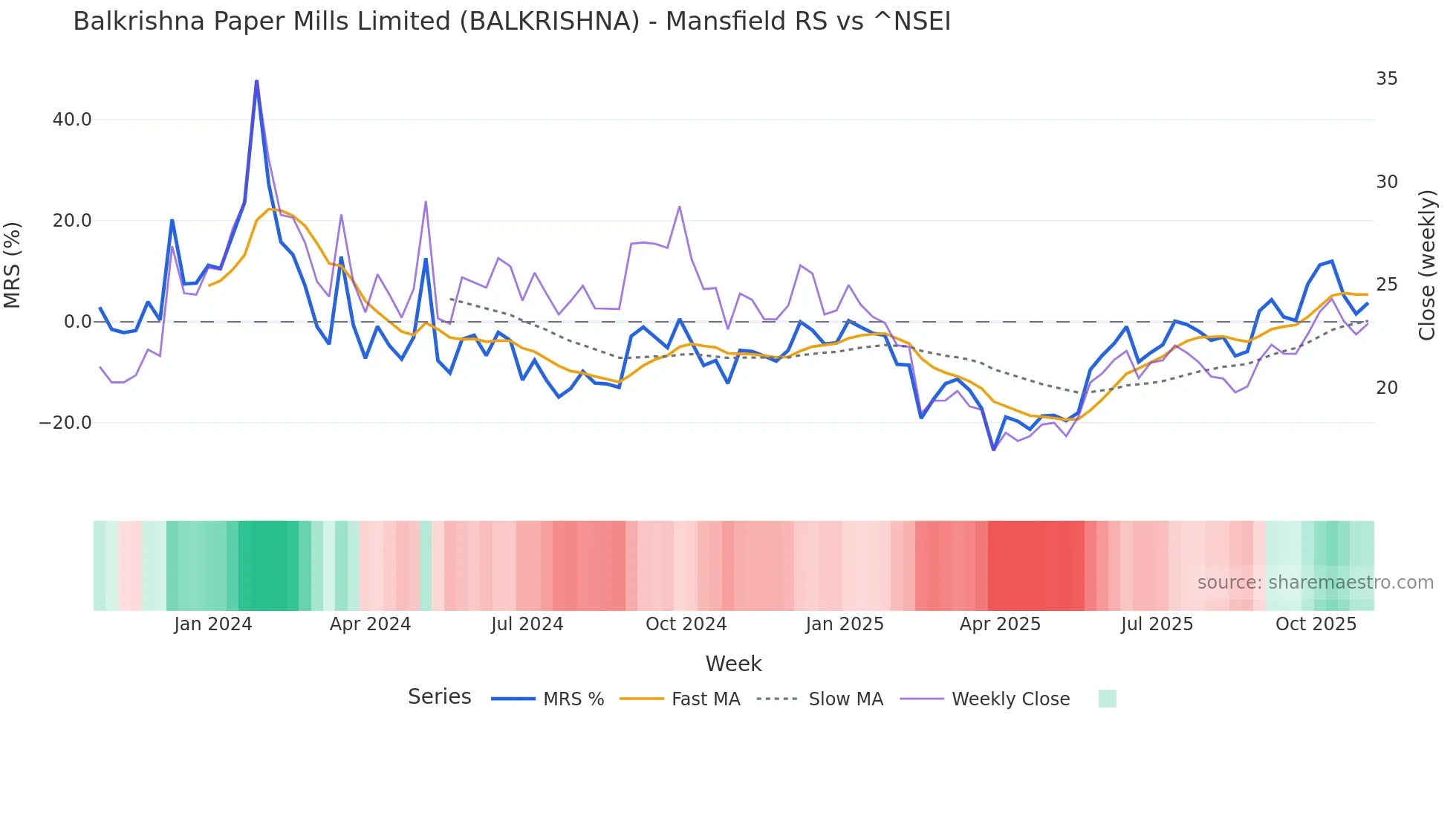 BALKRISHNA Mansfield Relative Strength chart