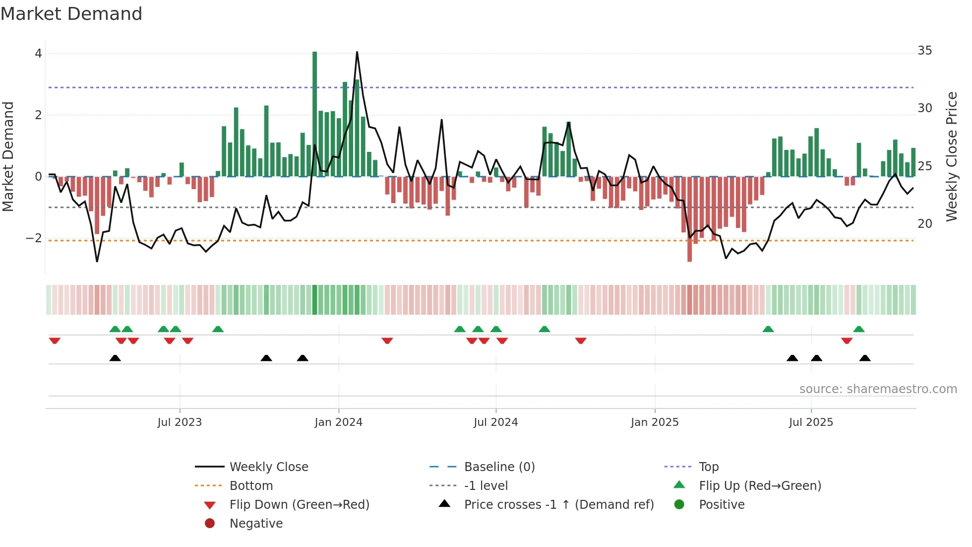 BALKRISHNA weekly Market Demand chart