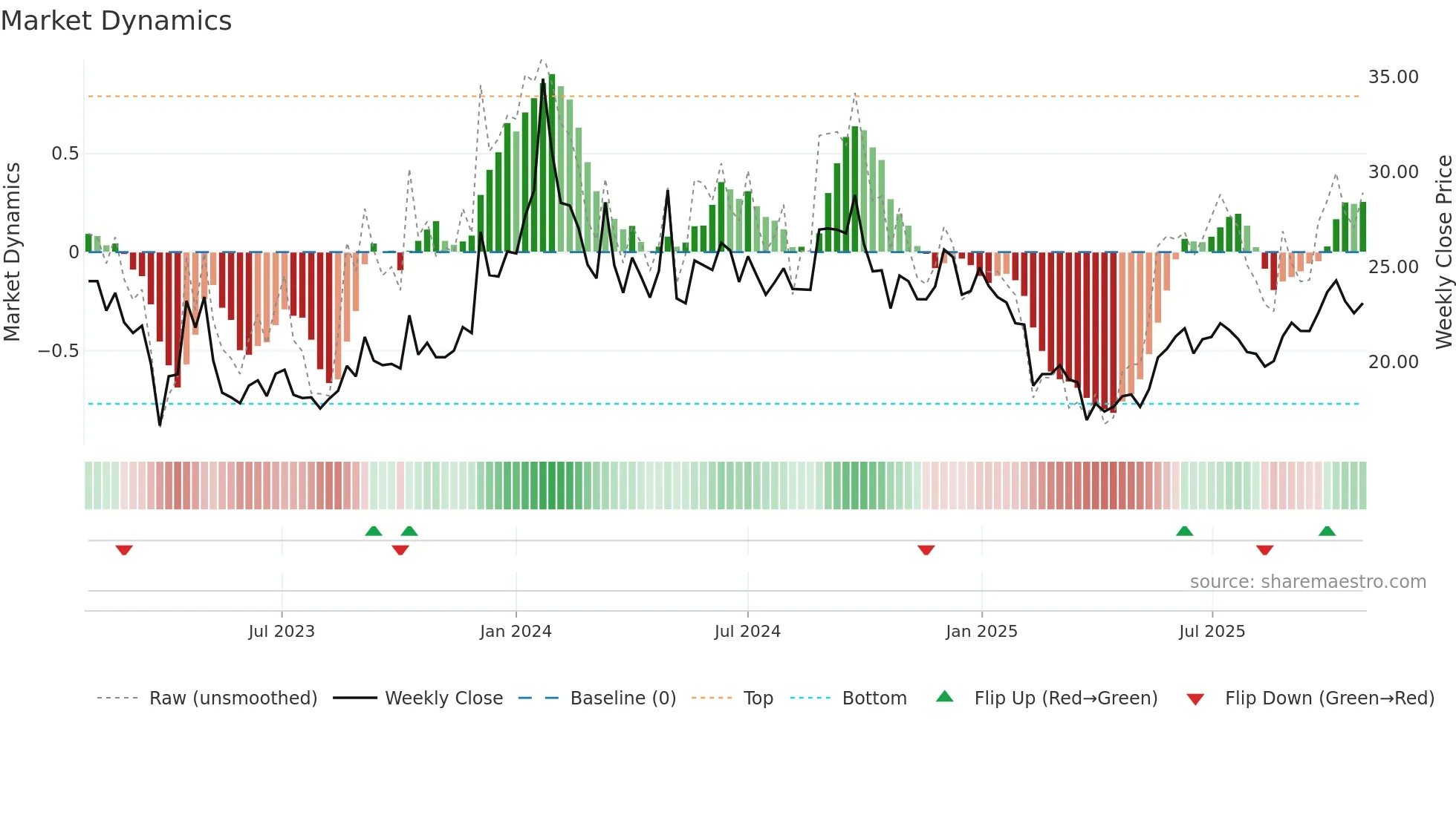 BALKRISHNA weekly Market Dynamics chart