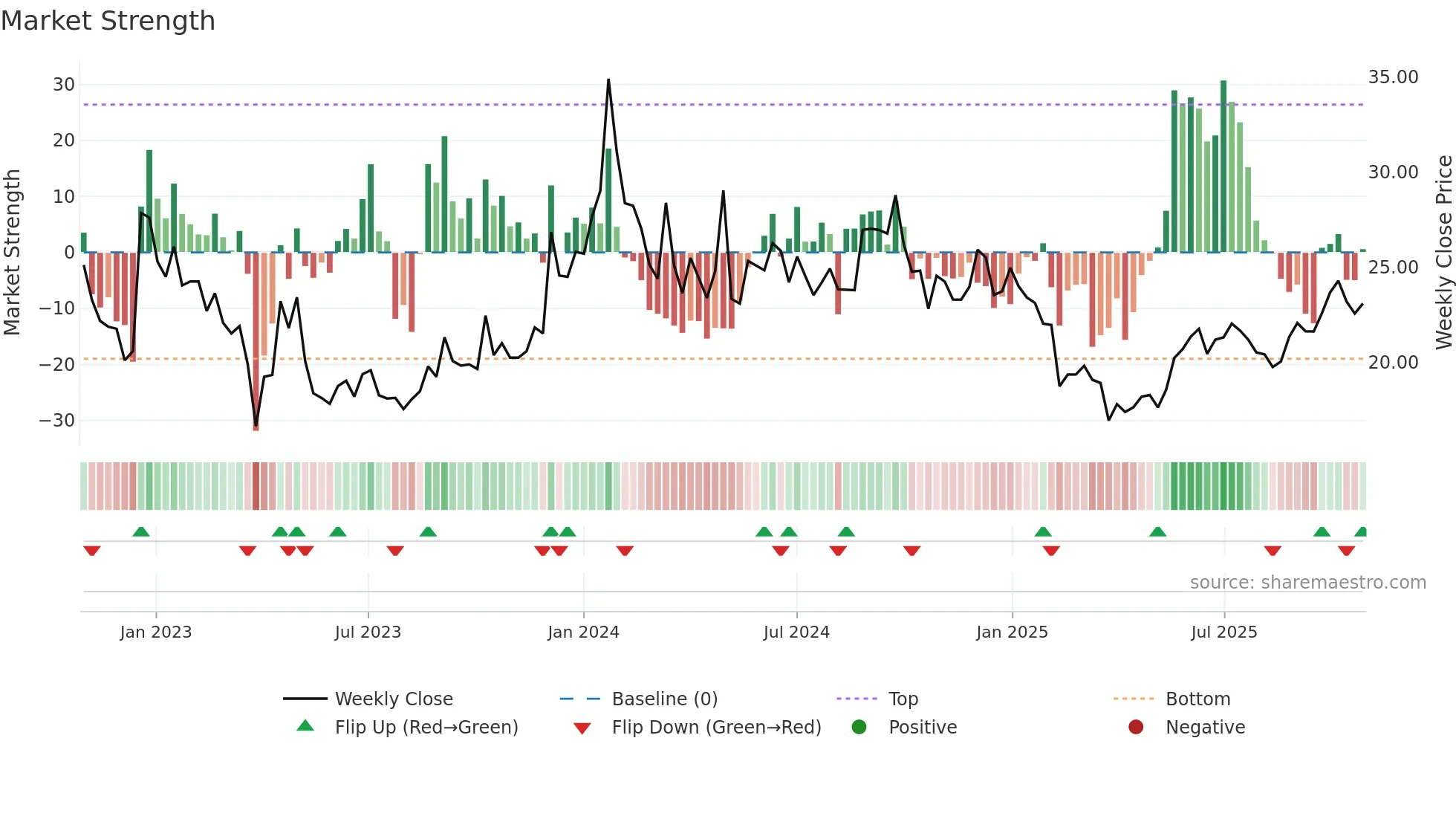 BALKRISHNA weekly Market Strength chart