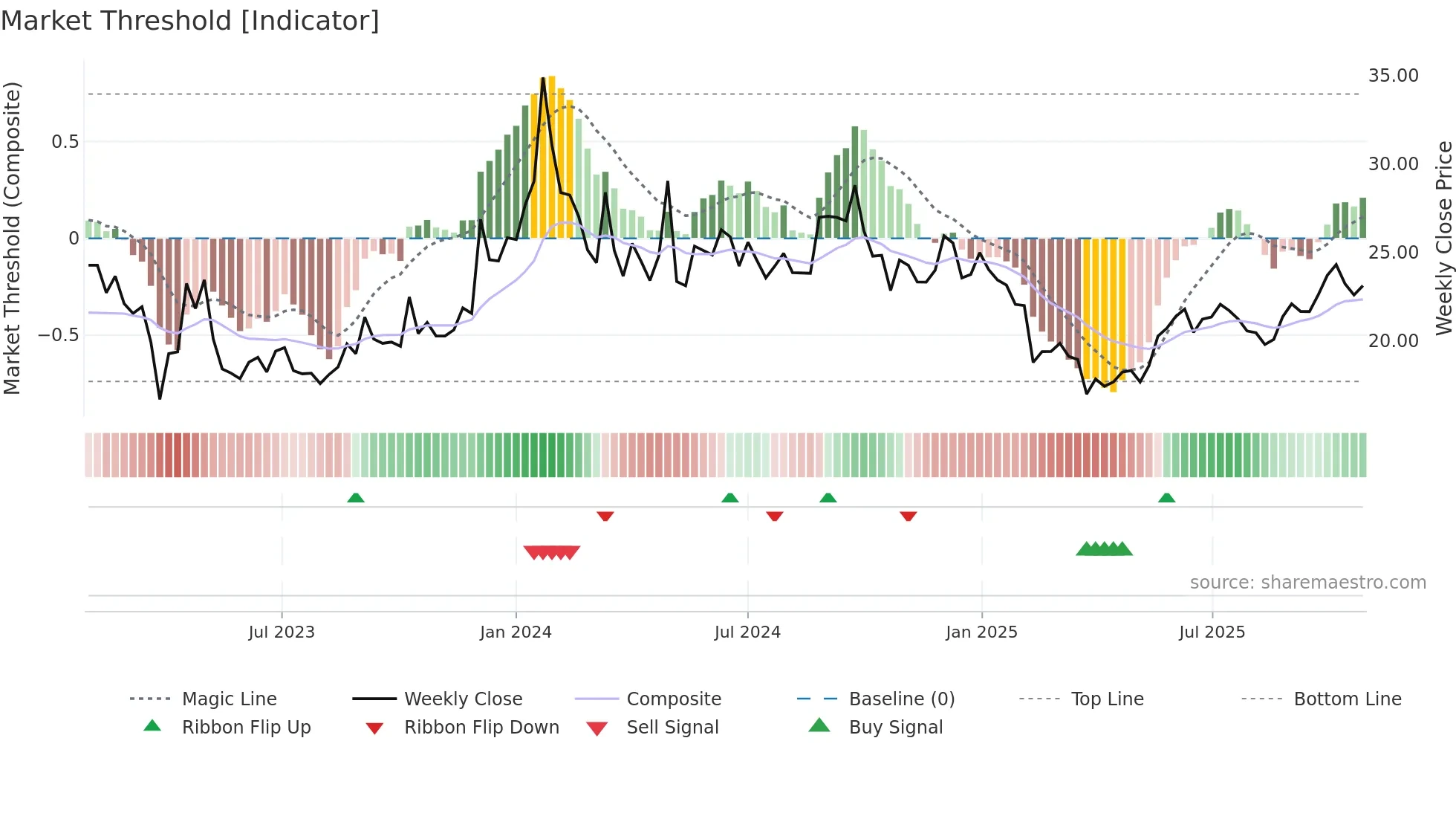 BALKRISHNA weekly Market Threshold chart