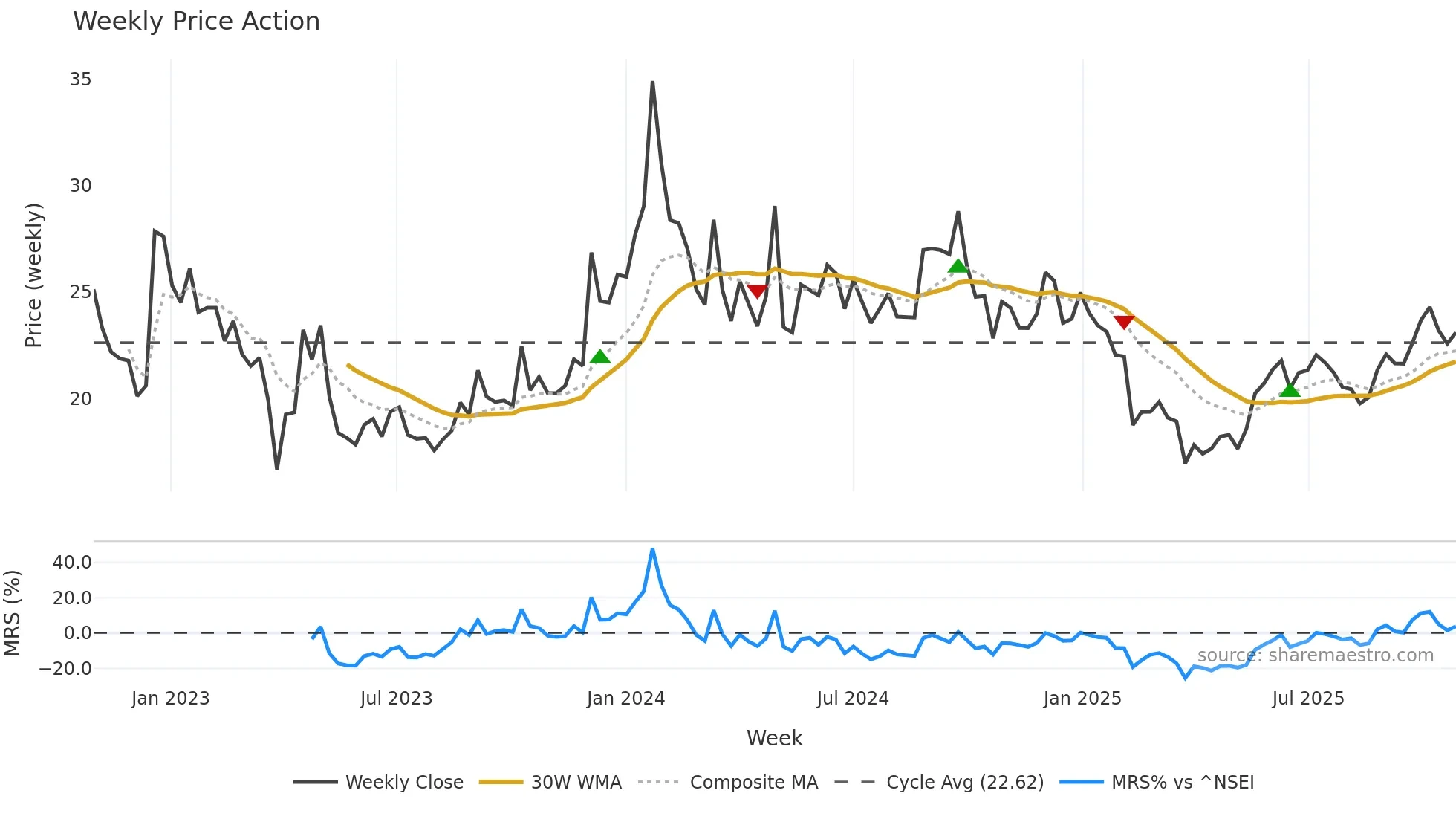 BALKRISHNA weekly Price Action chart, closing 2025-10-27