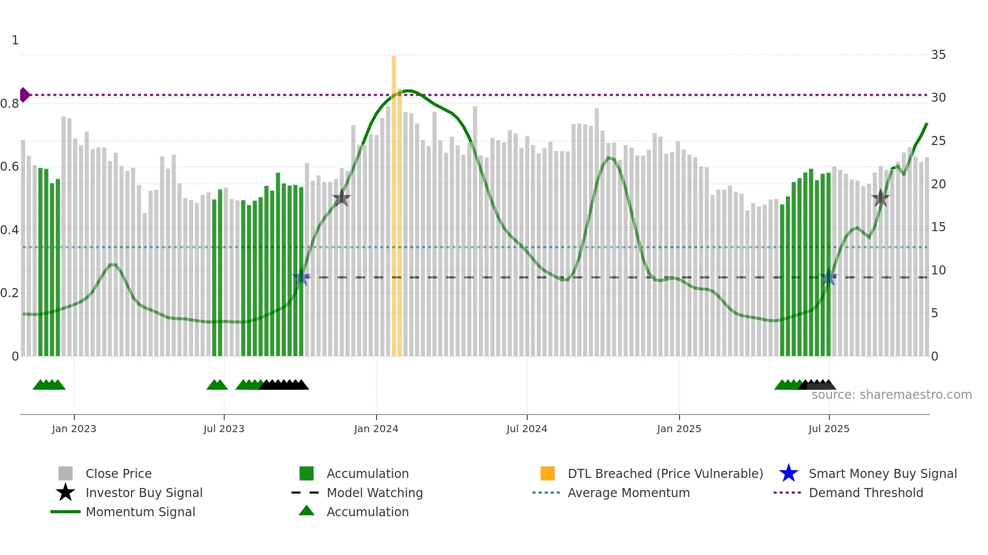 BALKRISHNA weekly Smart Money chart