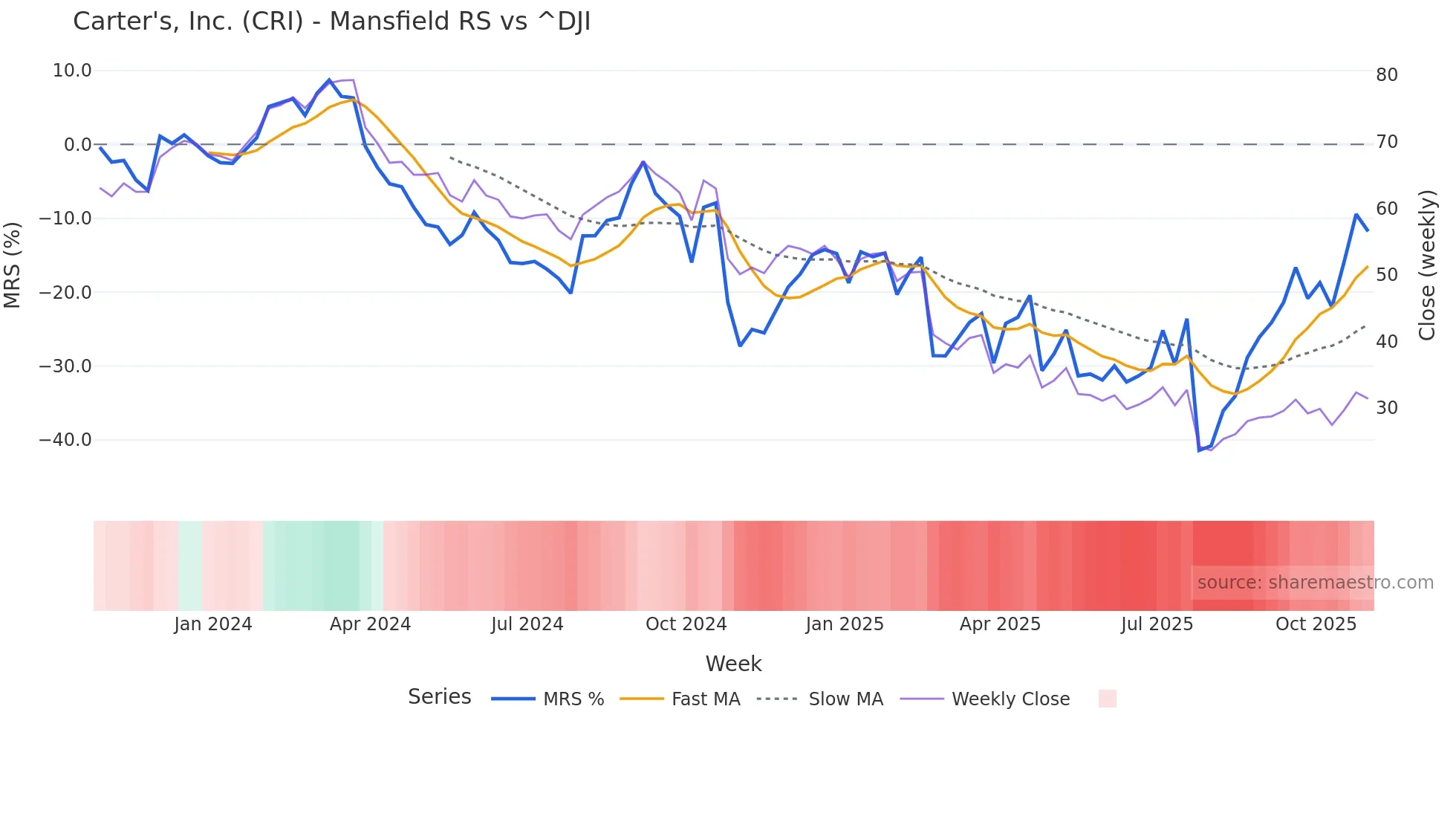CRI Mansfield Relative Strength chart