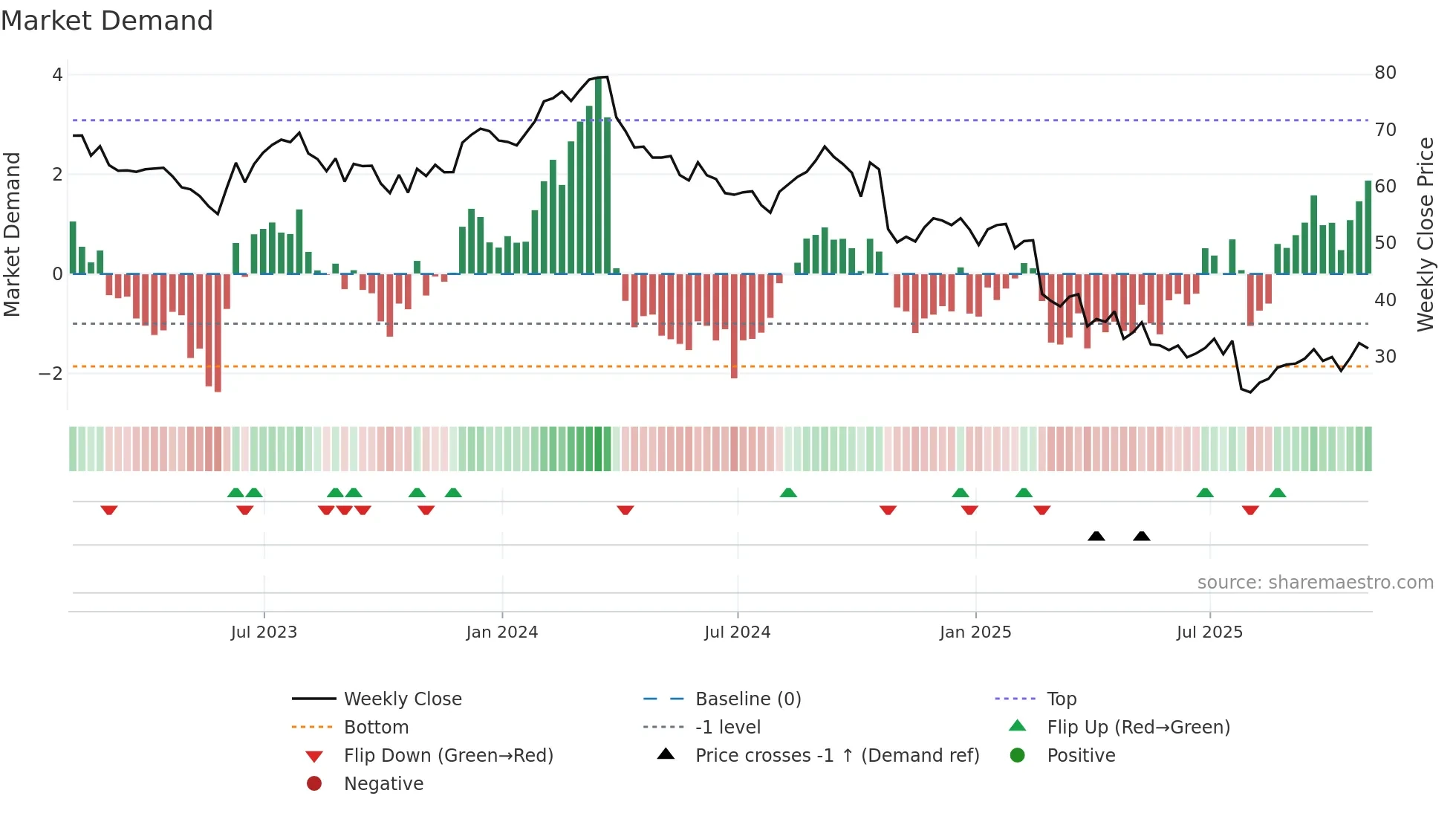 CRI weekly Market Demand chart