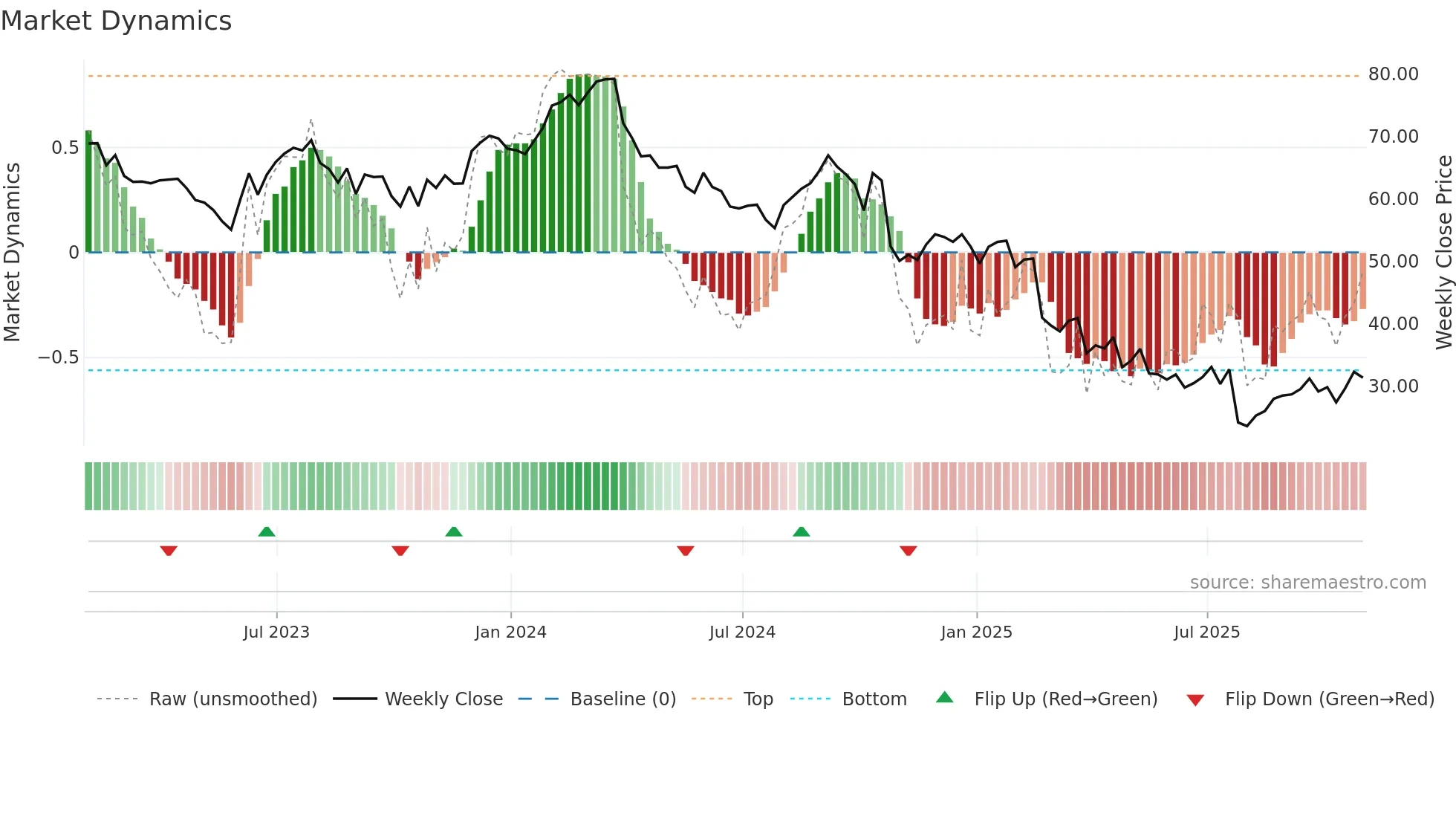 CRI weekly Market Dynamics chart