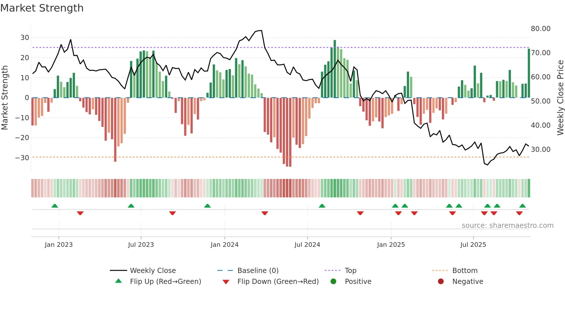 CRI weekly Market Strength chart