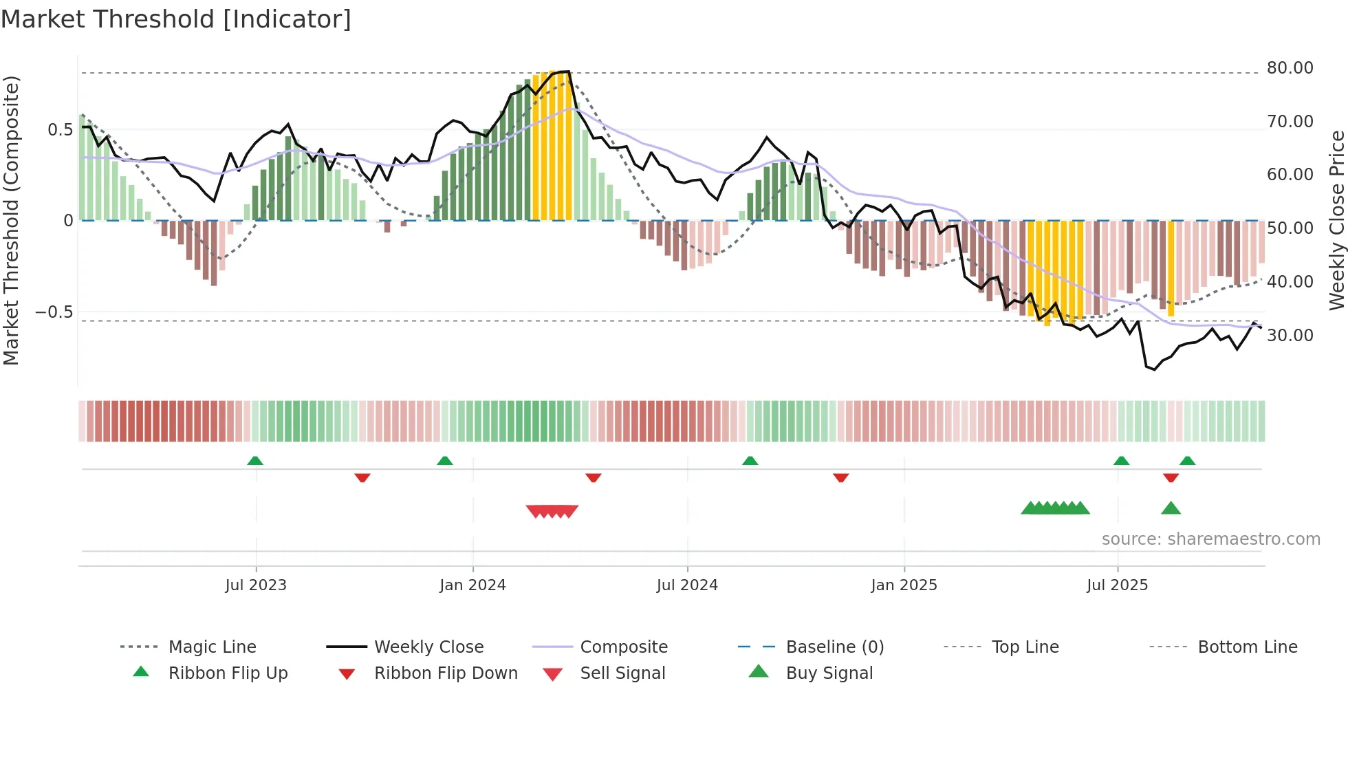 CRI weekly Market Threshold chart