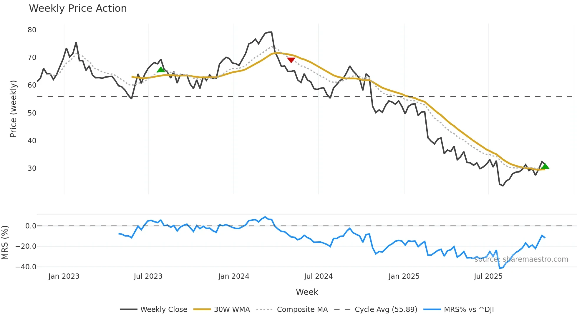 CRI weekly Price Action chart, closing 2025-10-31