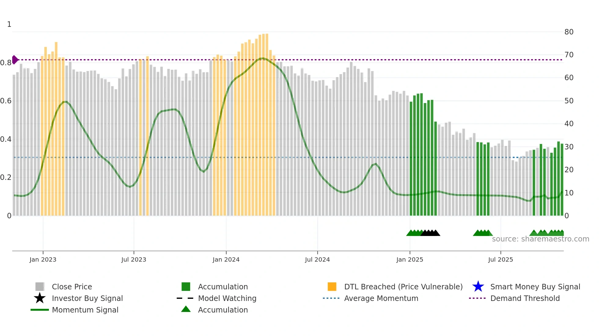 CRI weekly Smart Money chart