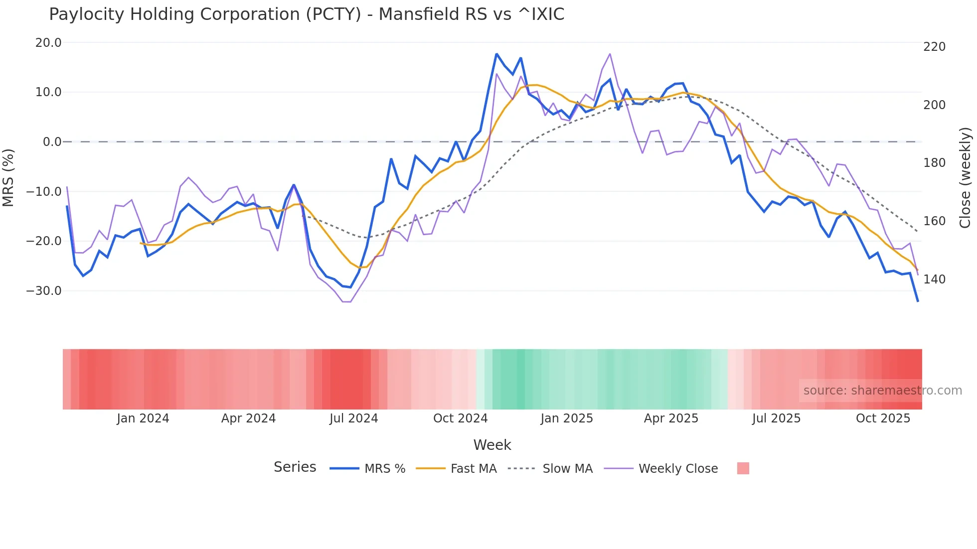 PCTY Mansfield Relative Strength chart