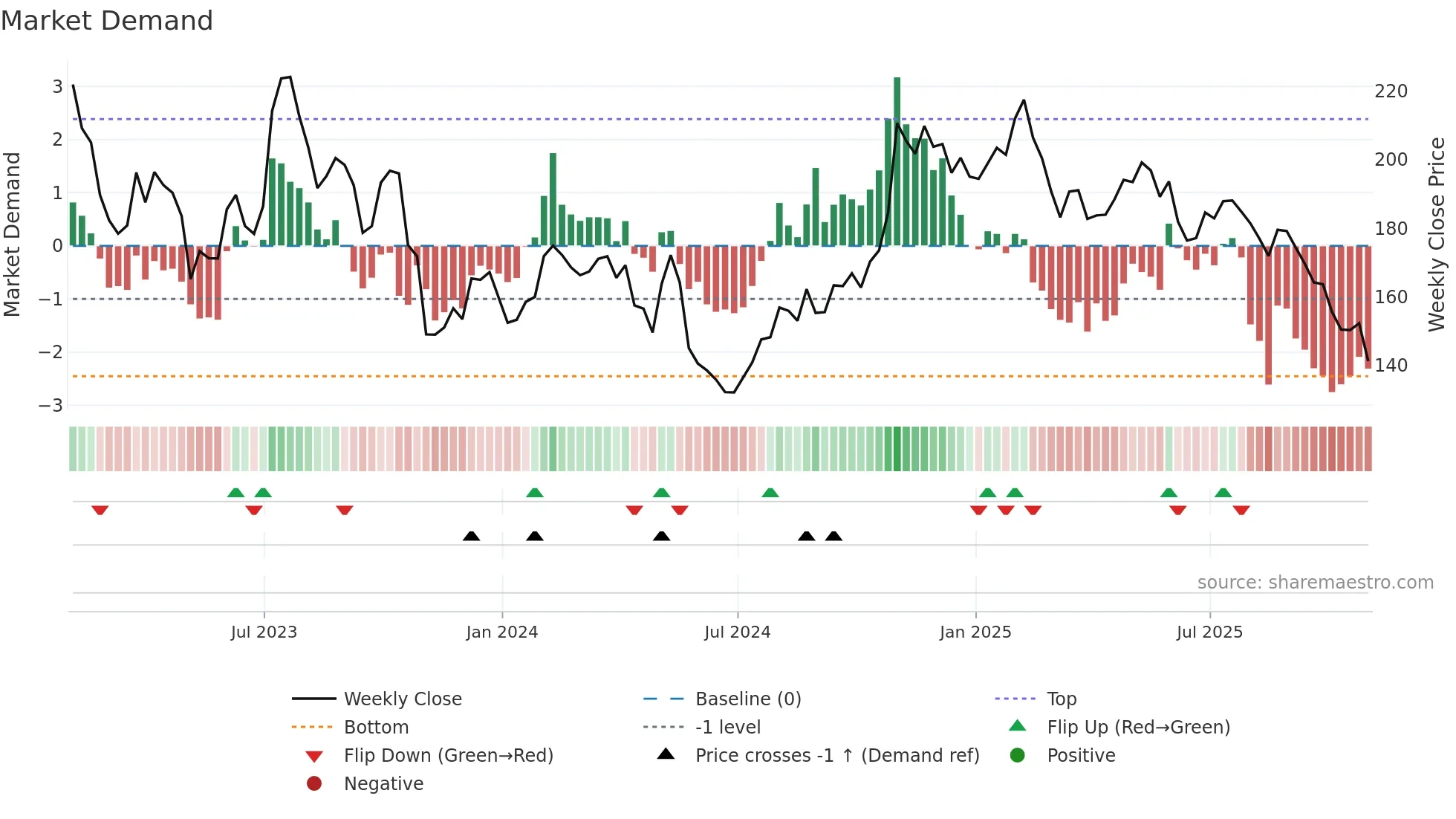 PCTY weekly Market Demand chart