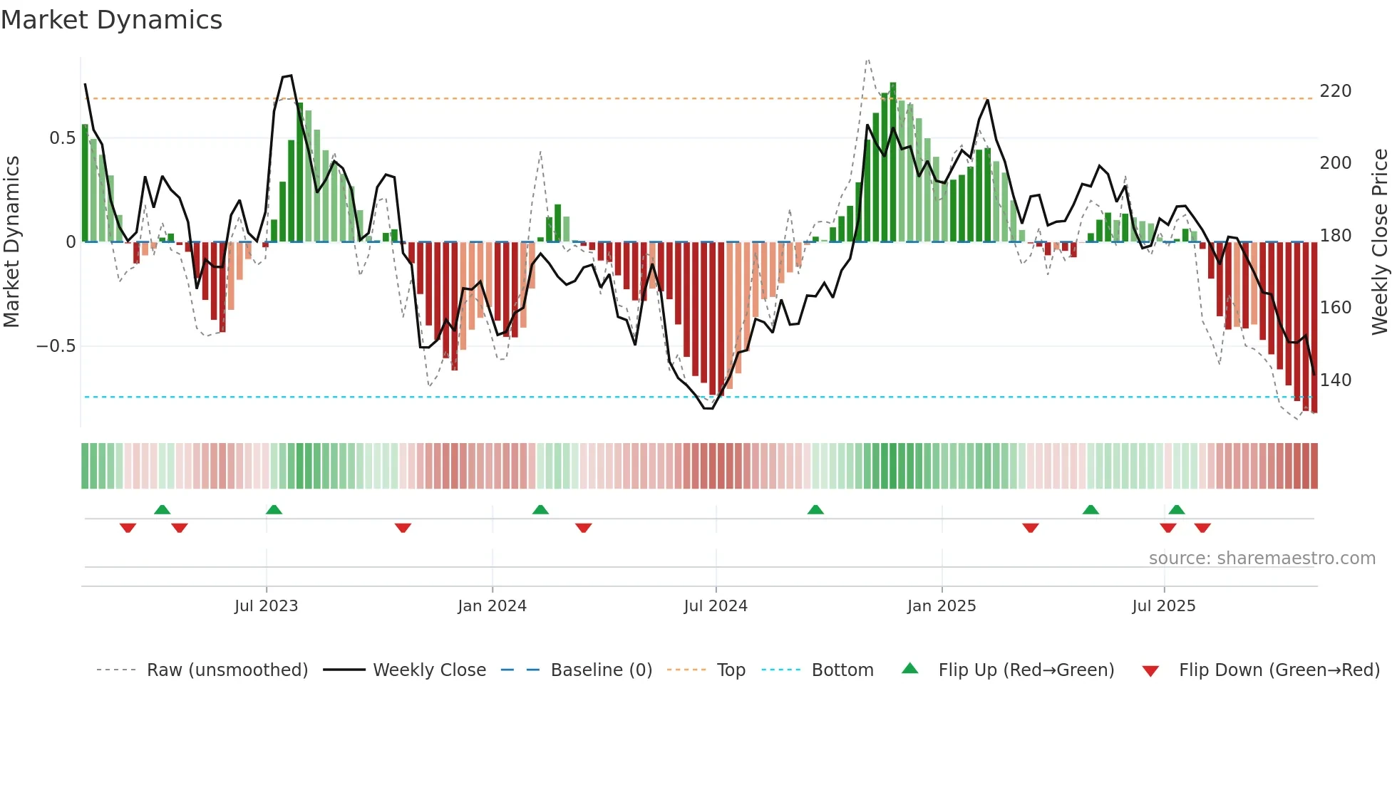 PCTY weekly Market Dynamics chart