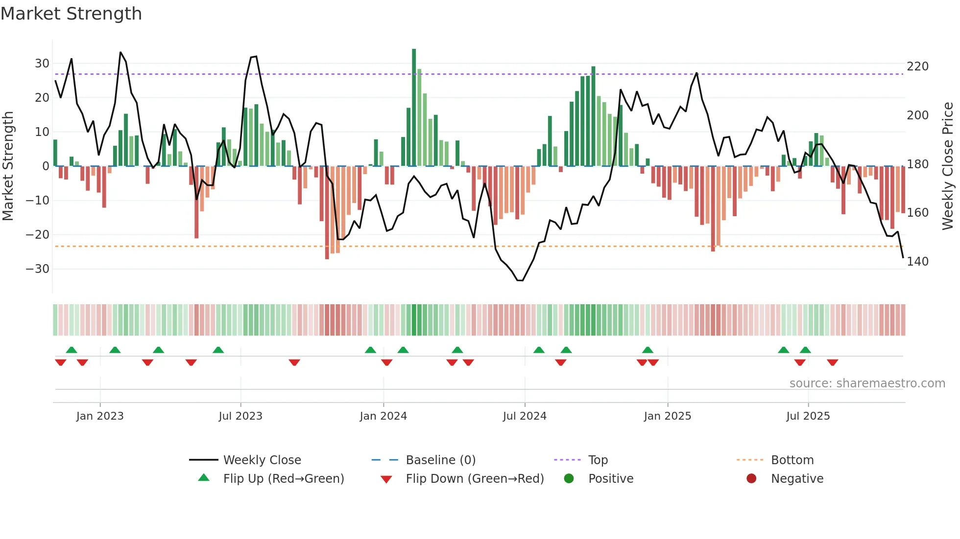 PCTY weekly Market Strength chart