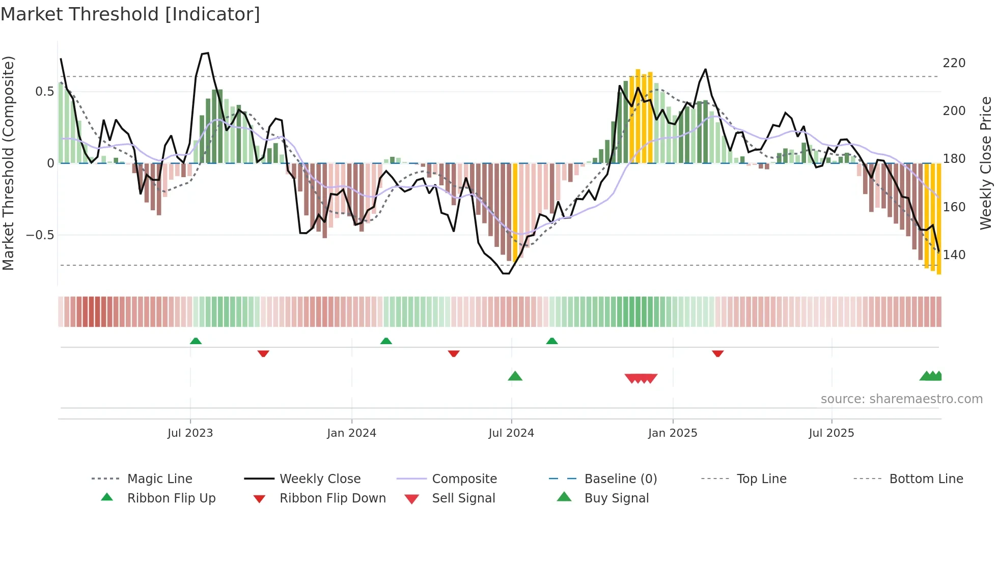 PCTY weekly Market Threshold chart