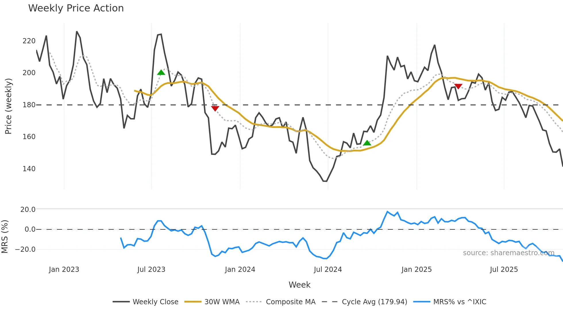 PCTY weekly Price Action chart, closing 2025-10-31