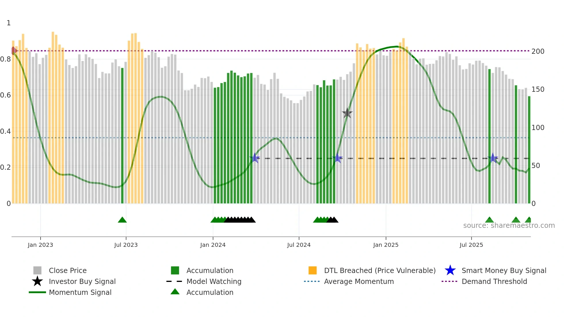 PCTY weekly Smart Money chart
