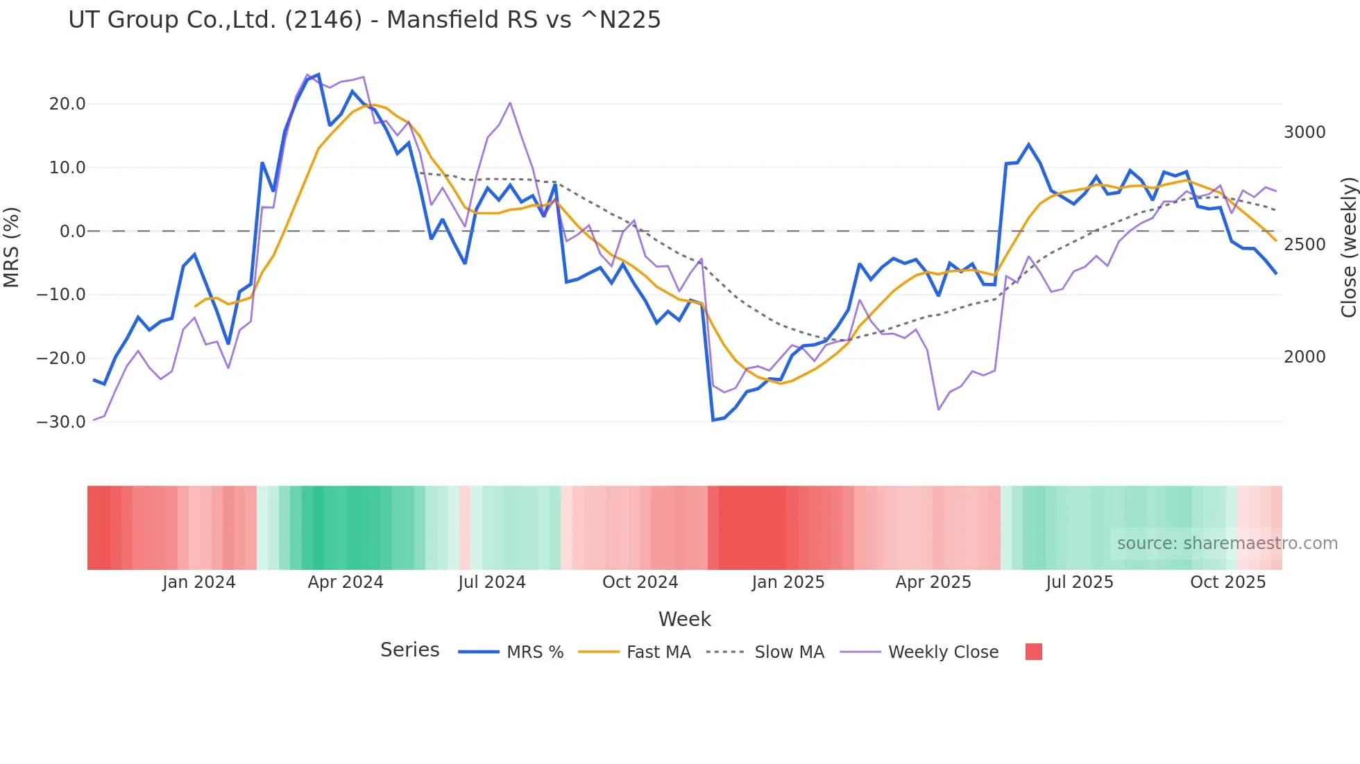 2146 Mansfield Relative Strength chart